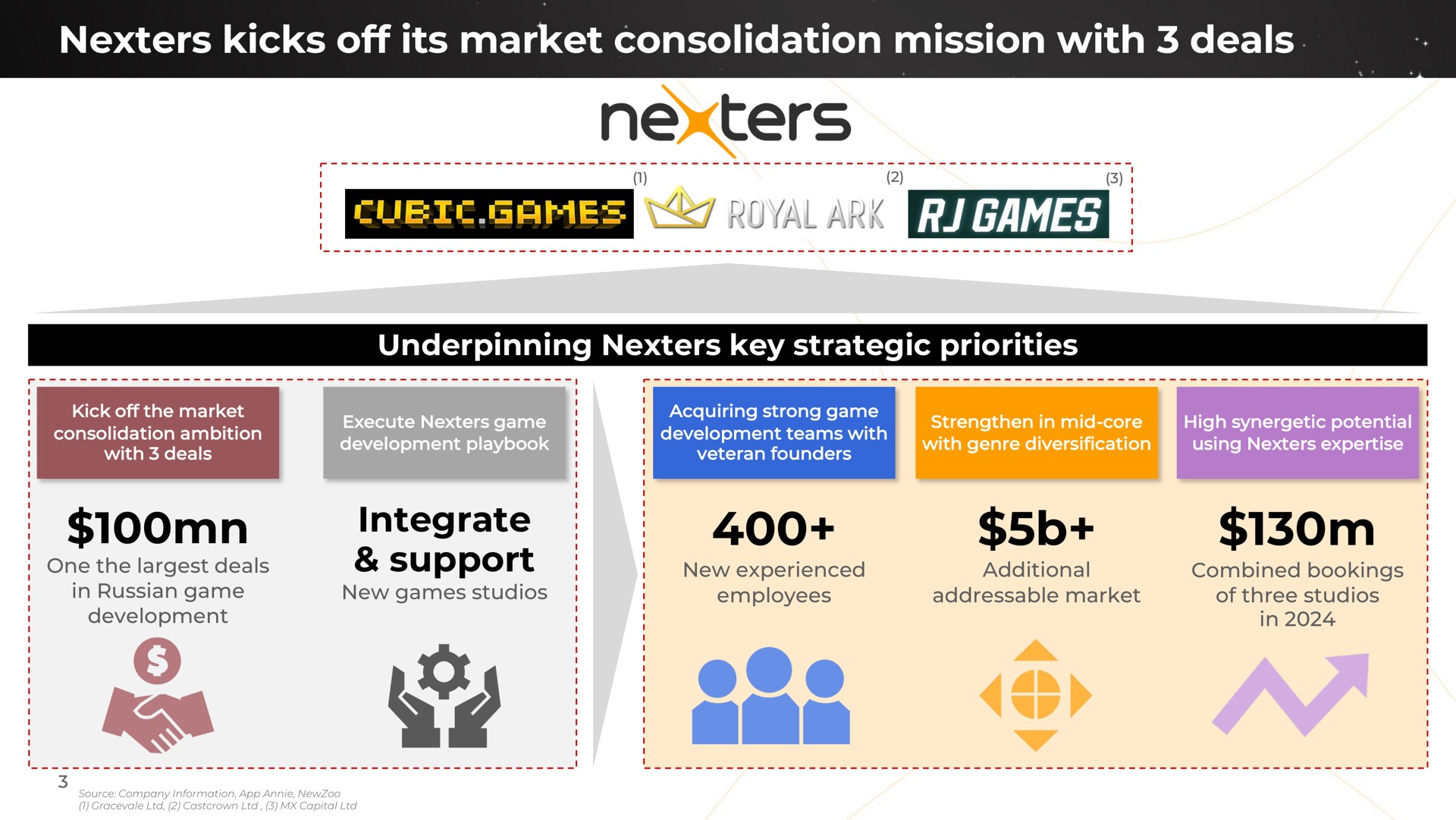 kicks off its market consolidation mission with deals underpinning key strategic priorities integrate support | Nexters