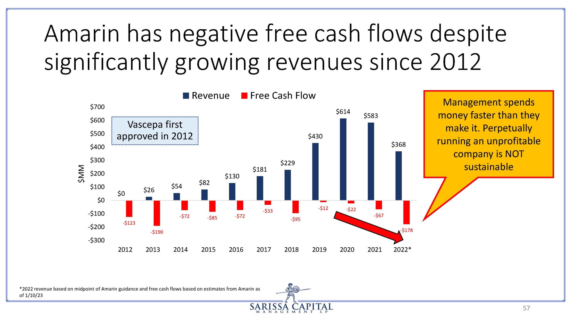 amarin has negative free cash flows despite significantly growing revenues since | Sarissa Capital