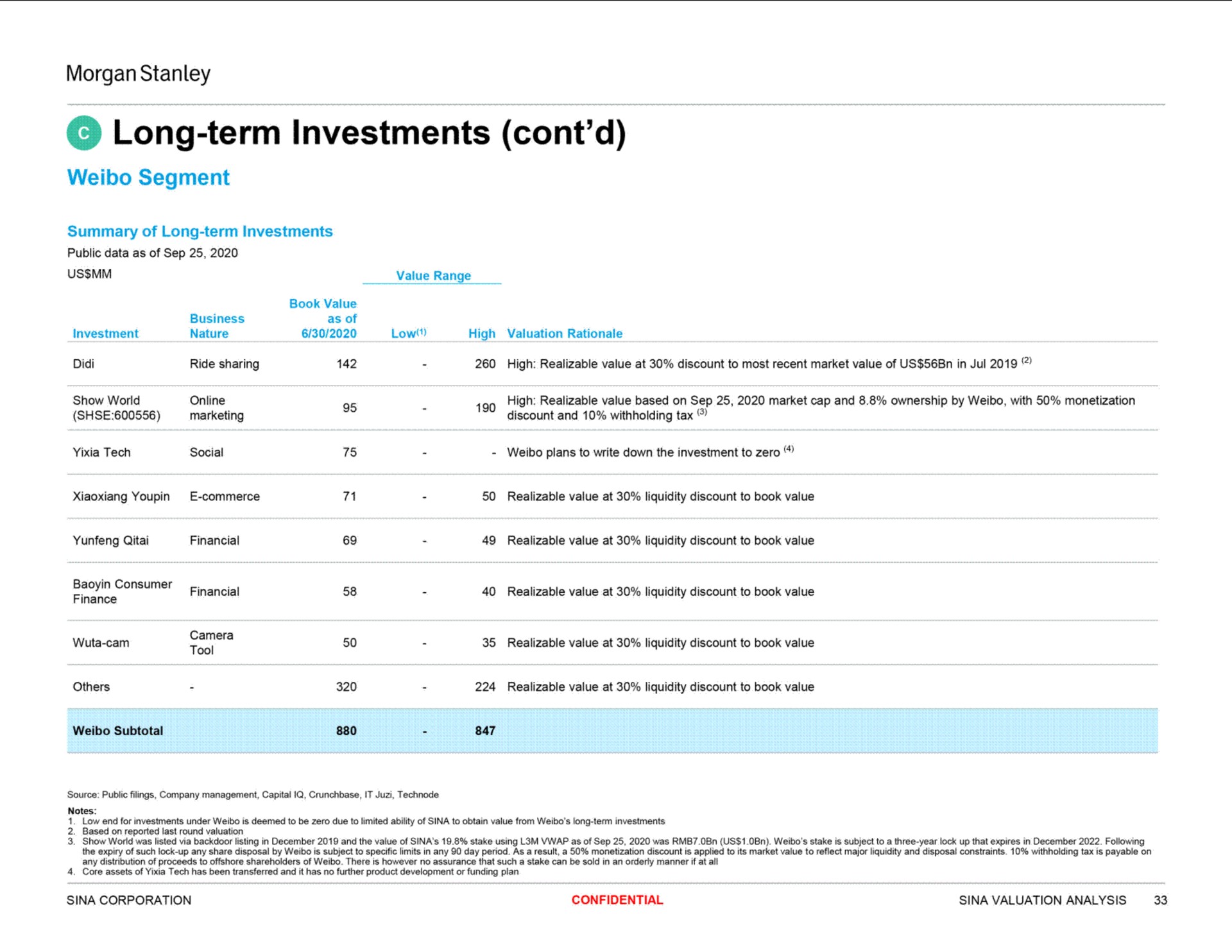 long term investments | Morgan Stanley