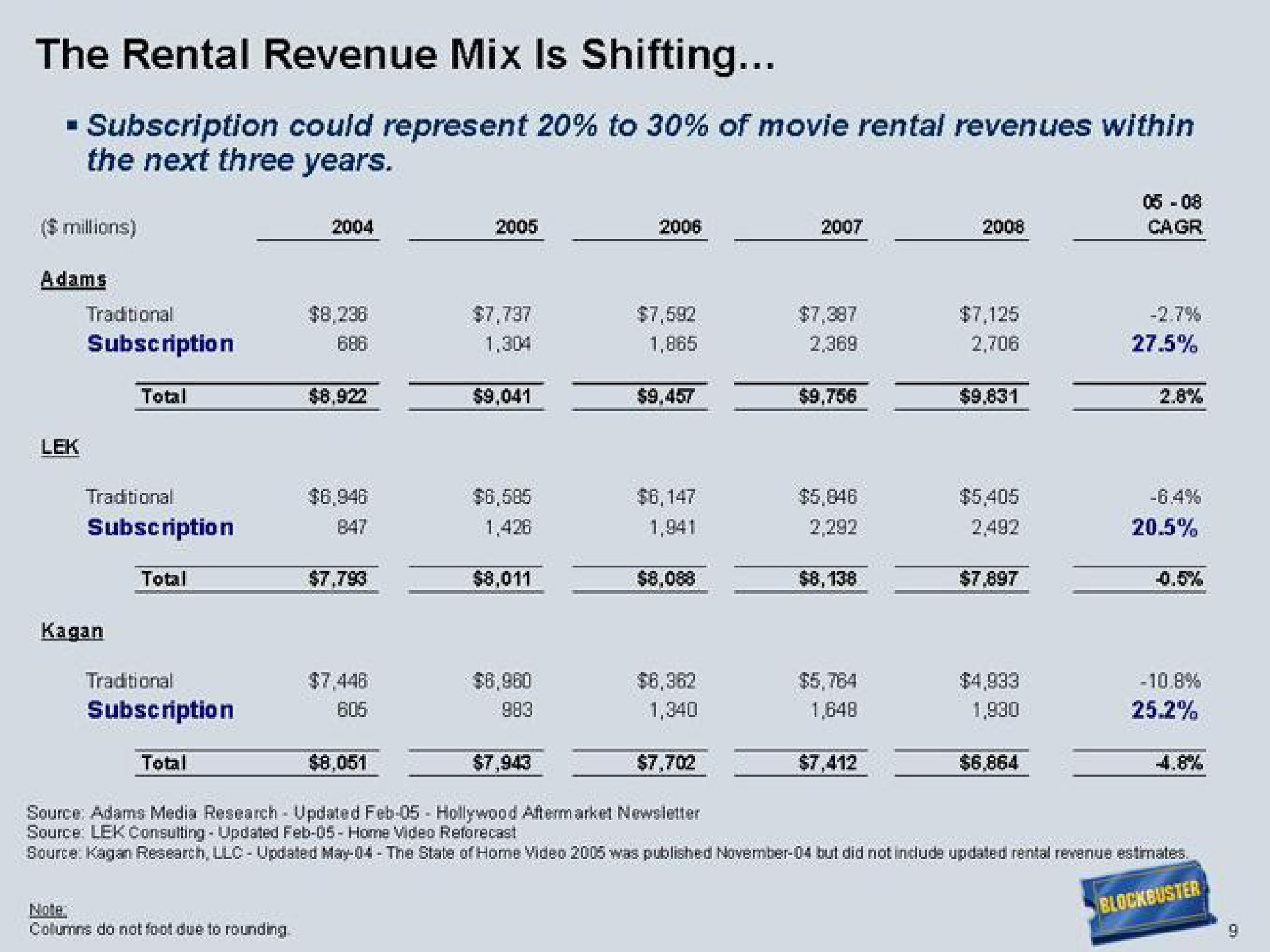 the rental revenue mix is shifting | Blockbuster Video