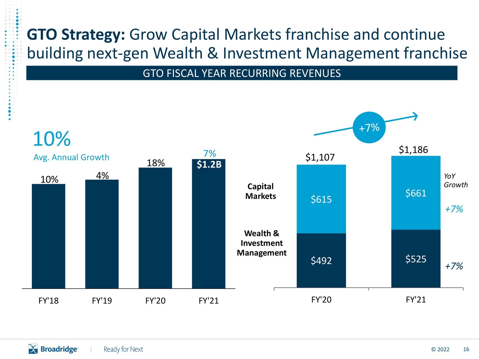 strategy grow capital markets franchise and continue building next gen wealth investment management franchise fiscal year recurring revenues | Broadridge Financial Solutions