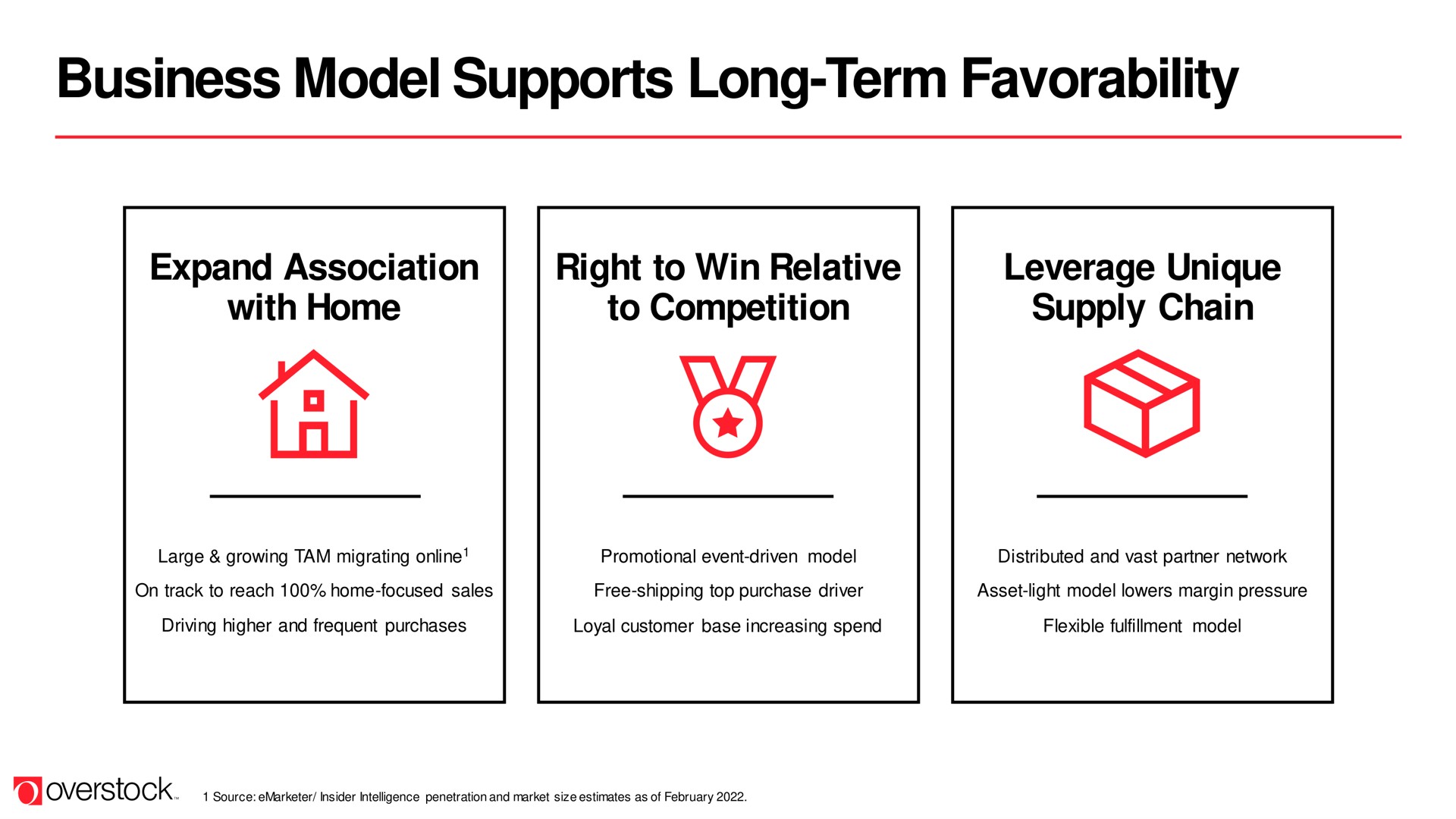 business model supports long term | Overstock
