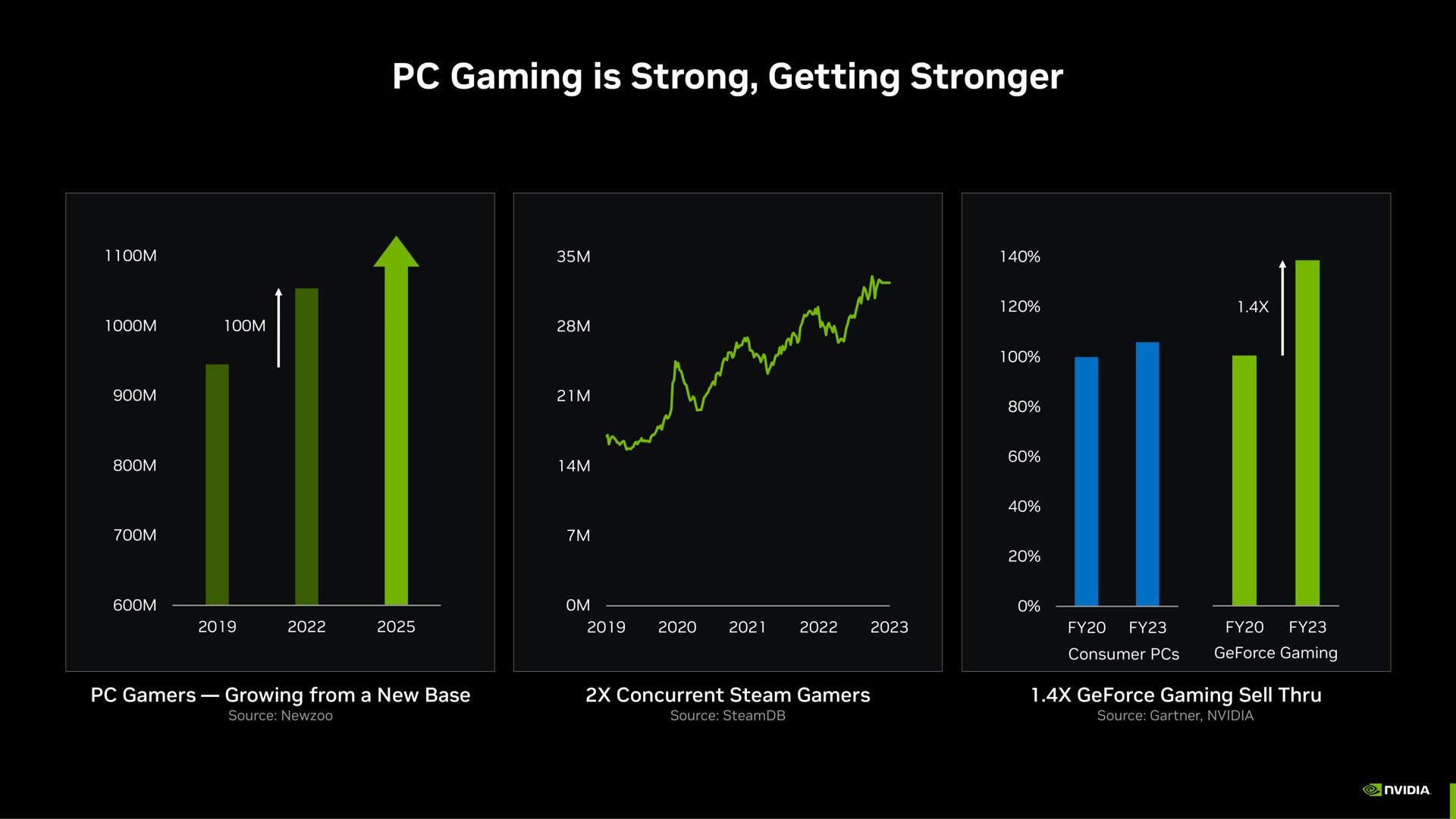 gaming is strong getting | NVIDIA