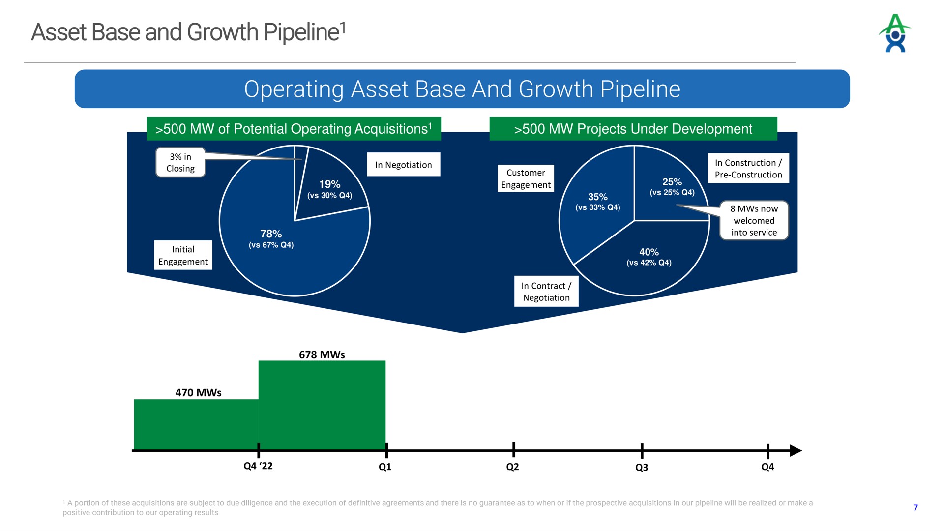 asset base and growth pipeline operating asset base and growth pipeline over watt of actionable pipeline | Altus Power