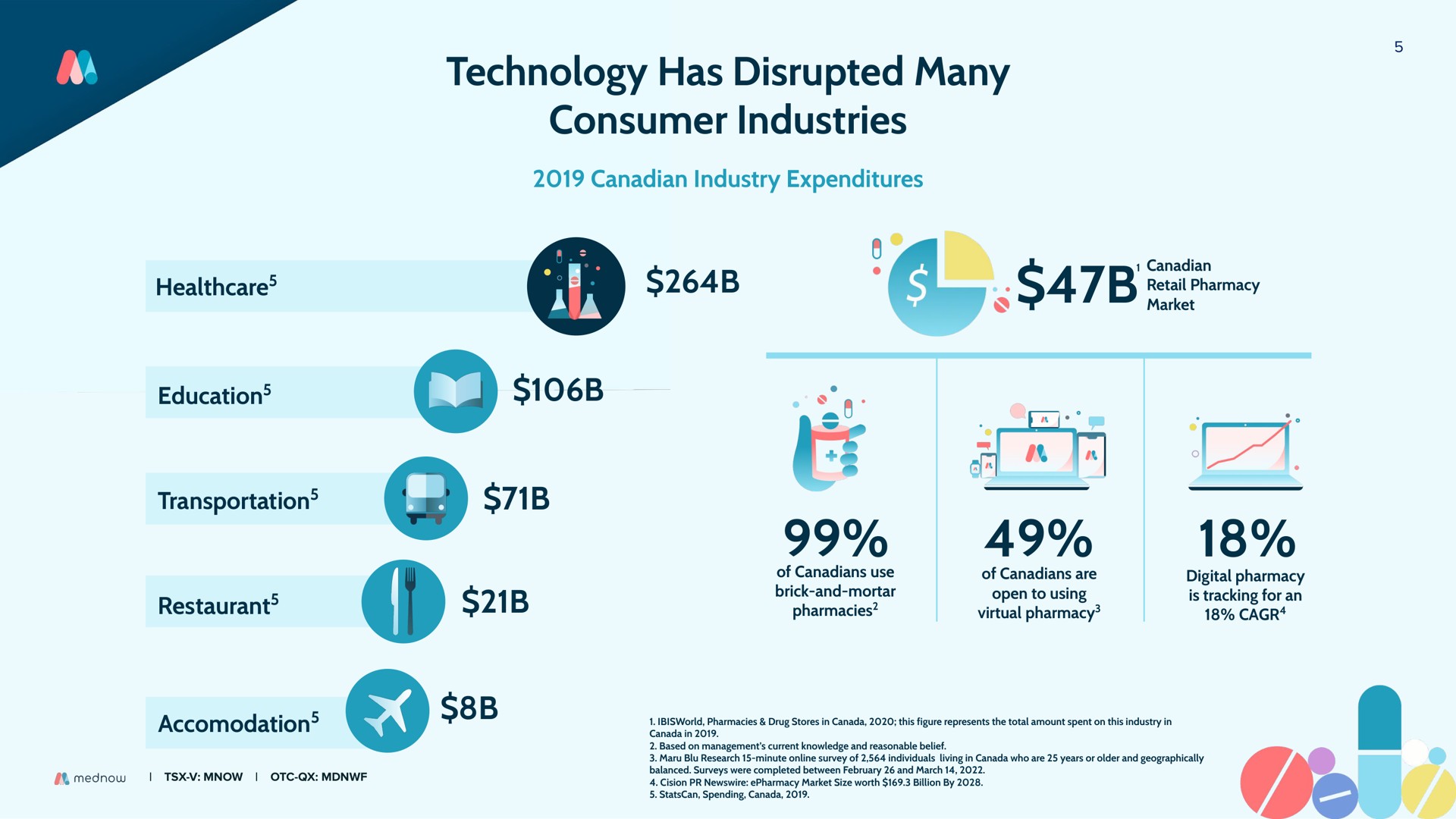 technology has disrupted many consumer industries | Mednow