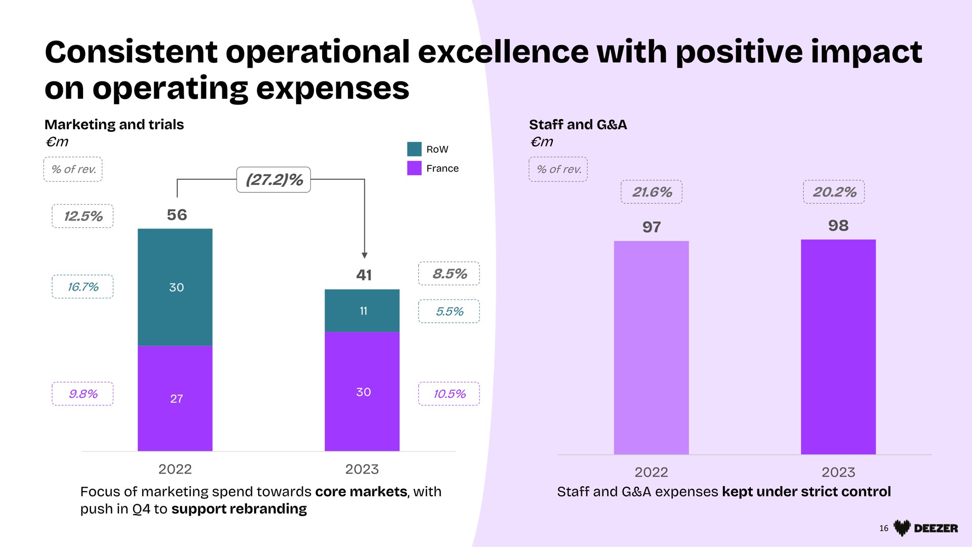 consistent operational excellence with positive impact on operating expenses | Deezer