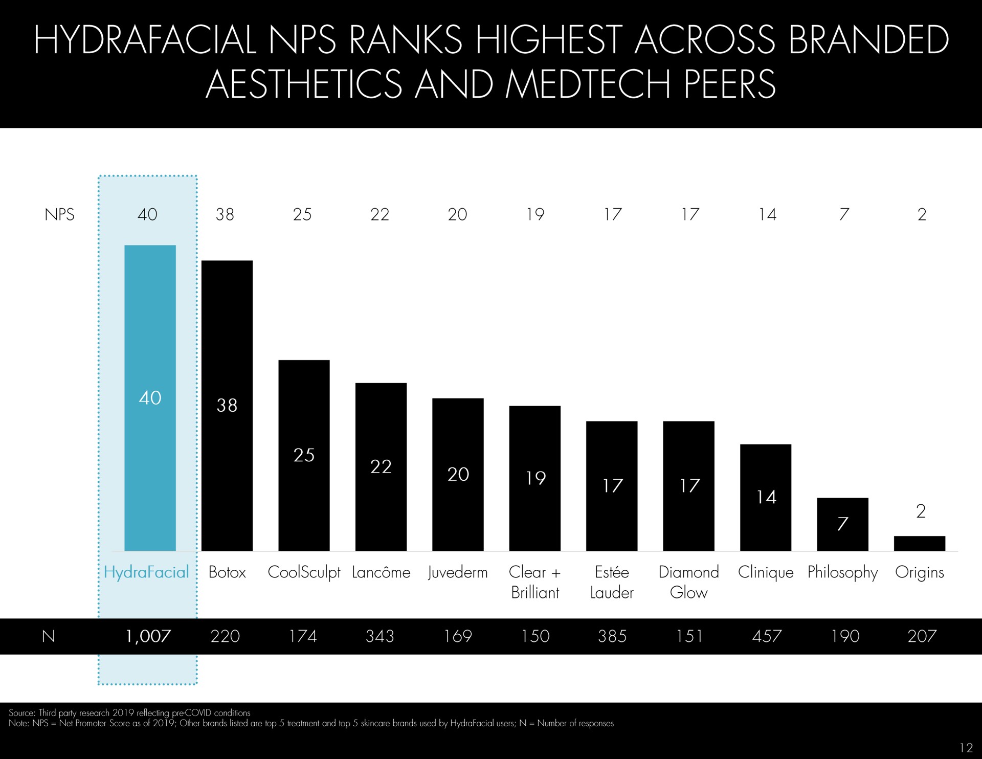 ranks highest across branded aesthetics and peers | Hydrafacial