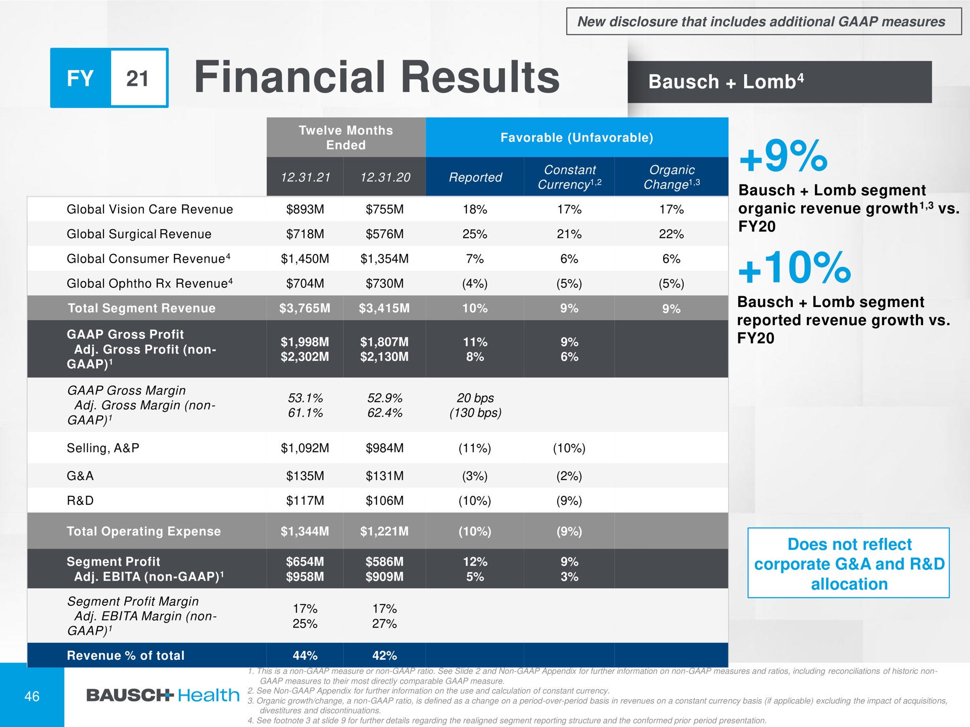financial results a | Bausch Health Companies