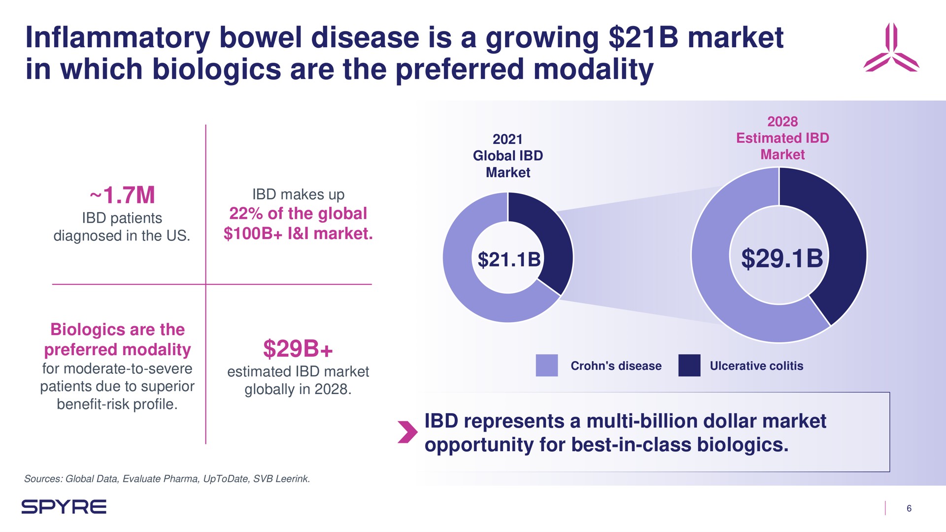 inflammatory bowel disease is a growing market in which are the preferred modality as | Aeglea BioTherapeutics