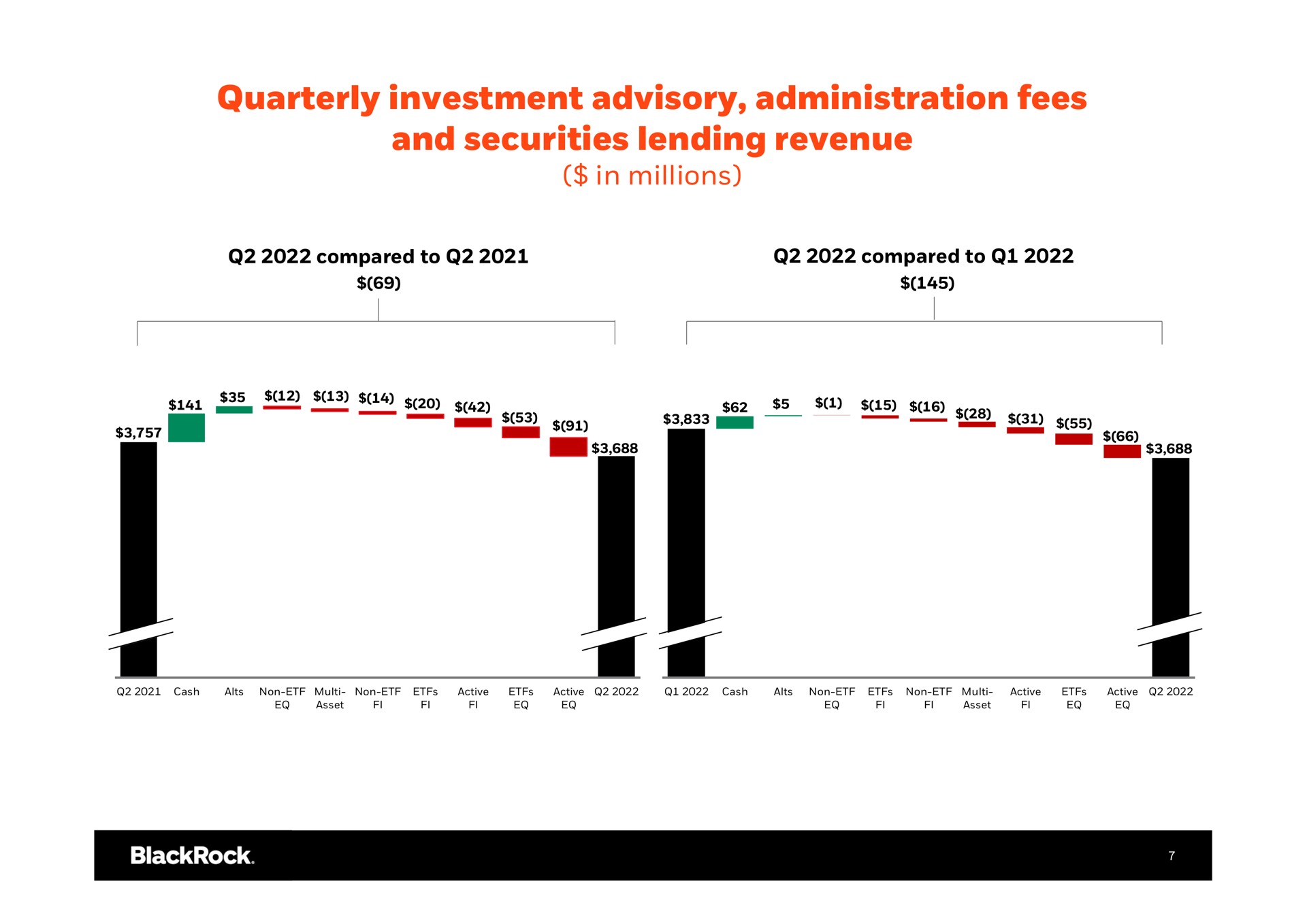 quarterly investment advisory administration fees and securities lending revenue in millions sea a ging | BlackRock