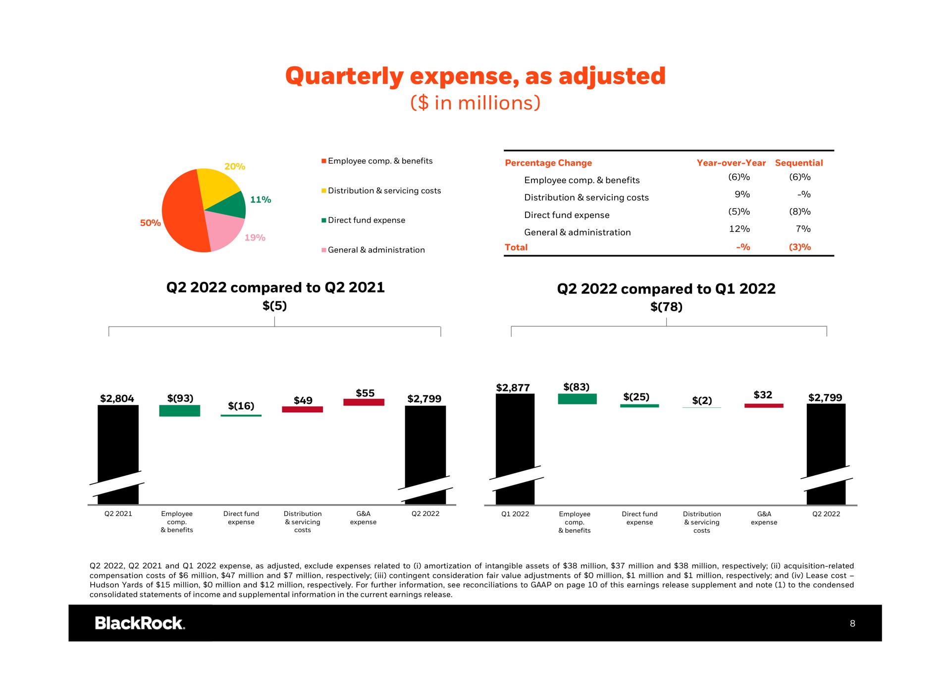 quarterly expense as adjusted in millions | BlackRock