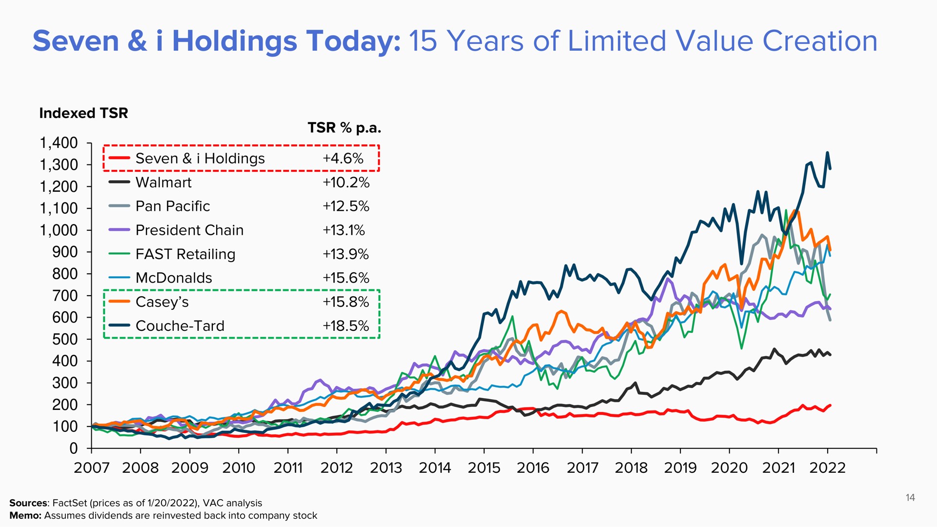 seven i holdings today years of limited value creation | ValueAct Capital