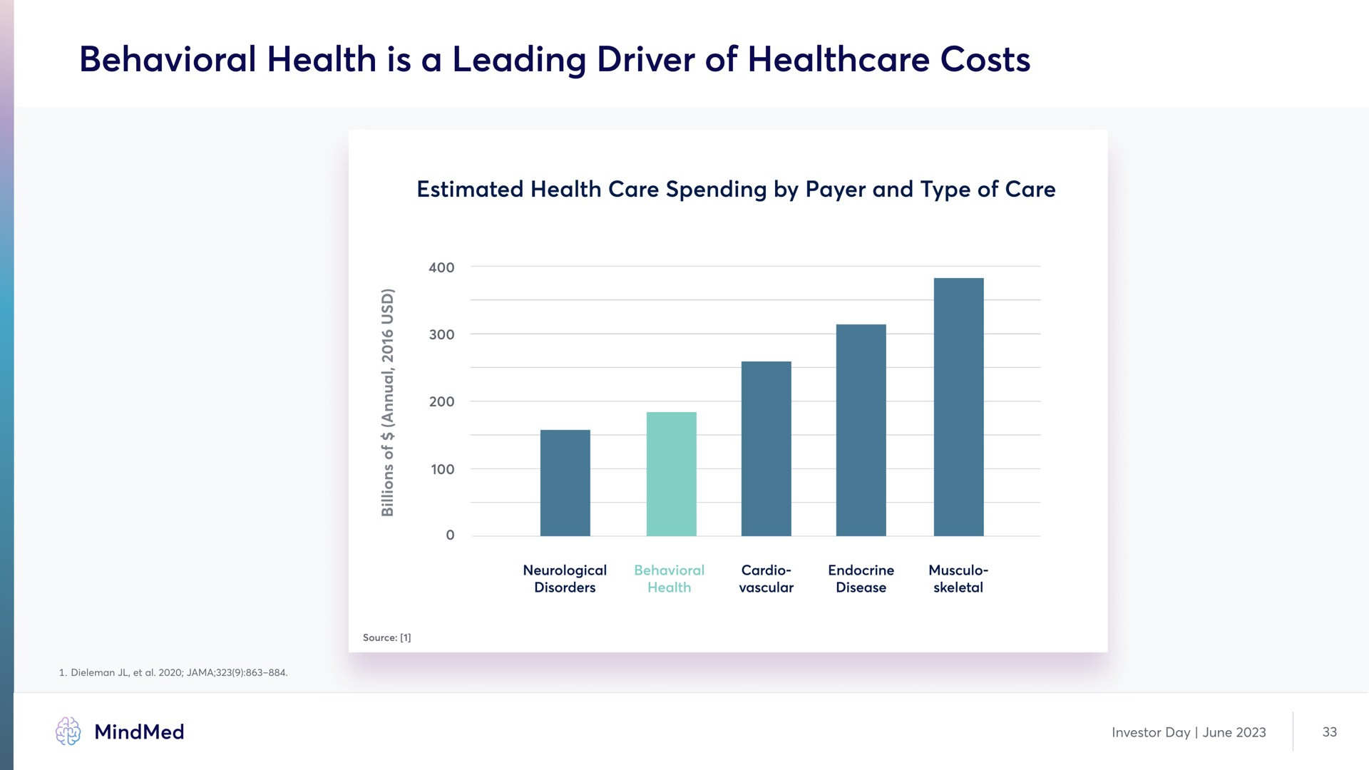behavioral health is a leading driver of costs | MindMed