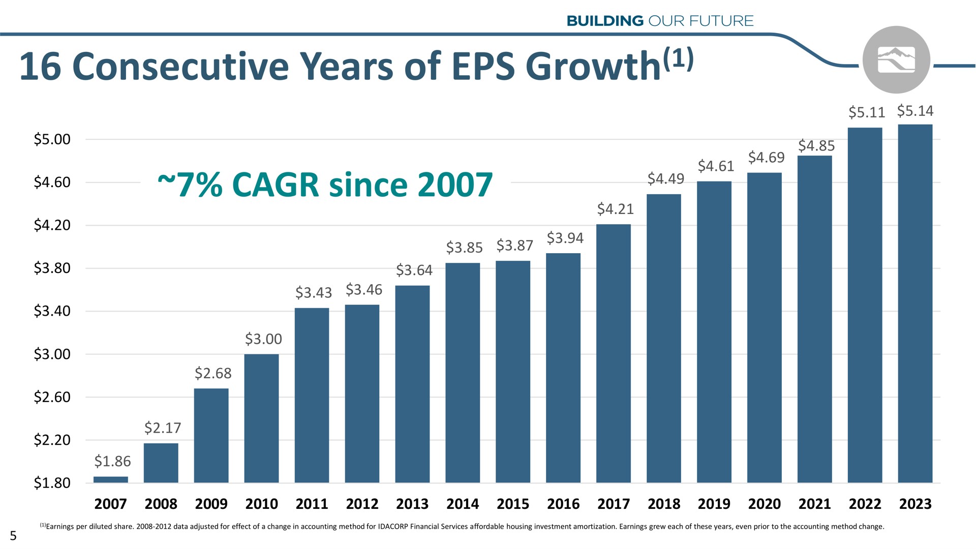 consecutive years of growth since | Idacorp