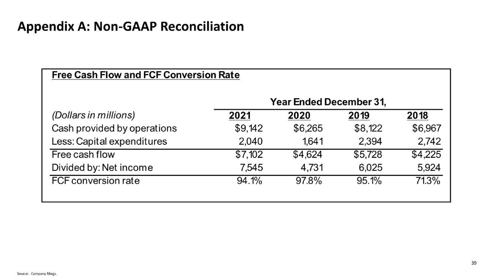 appendix a non reconciliation dollars in millions cash provided by operations free cash flow divided by net income conversion rate year ended | McDonald's