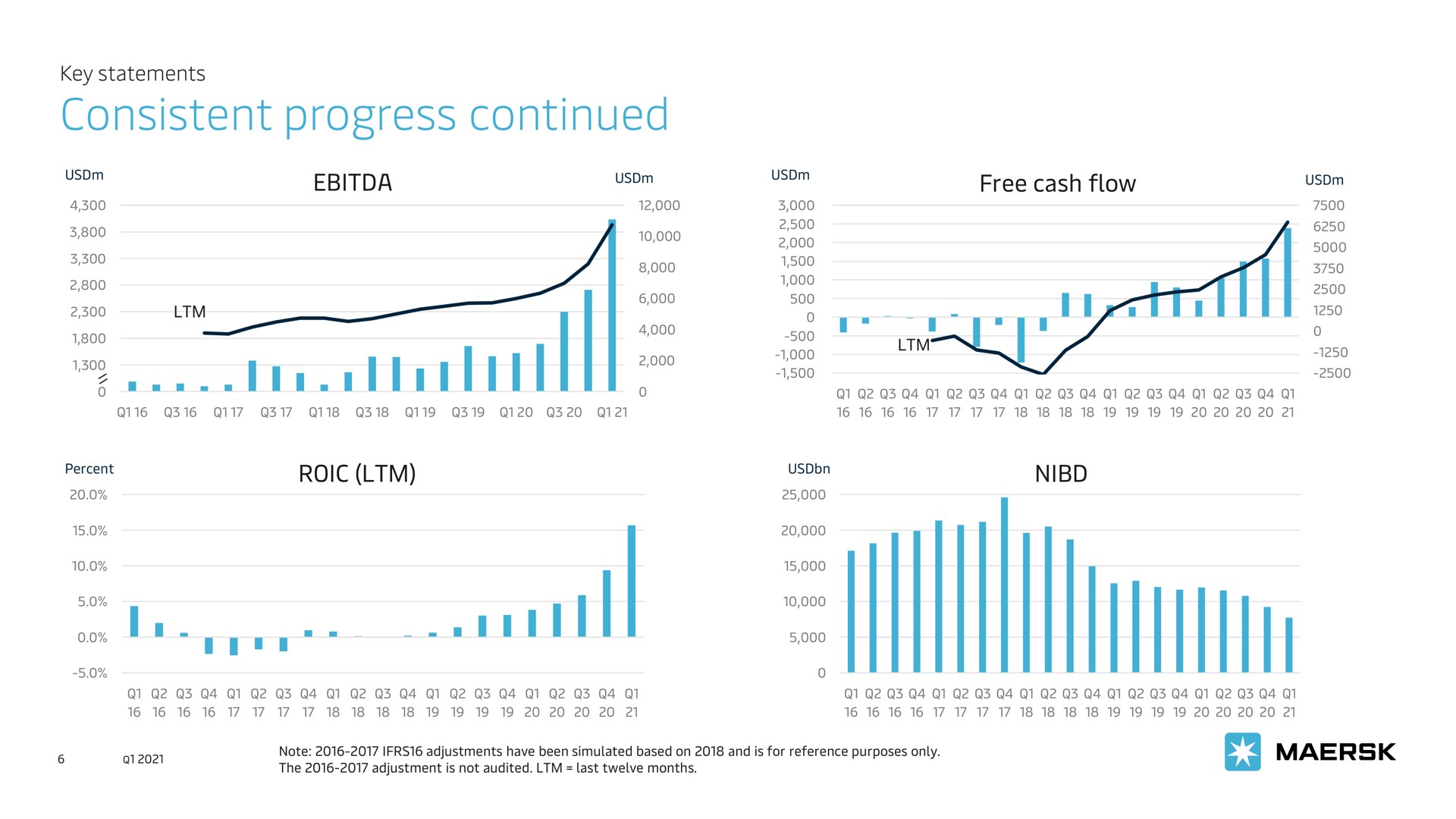 consistent progress continued | Maersk