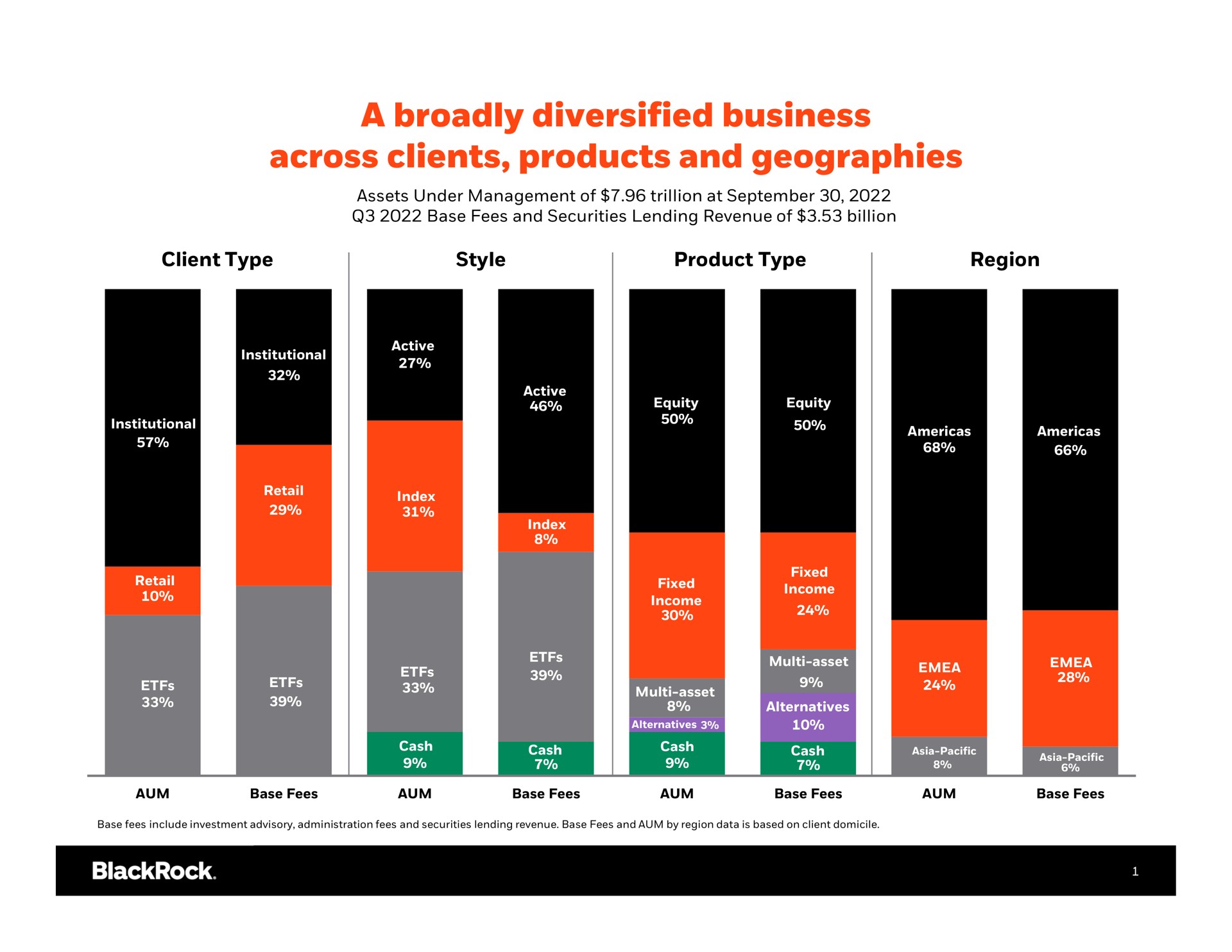 a broadly diversified business across clients products and geographies | BlackRock