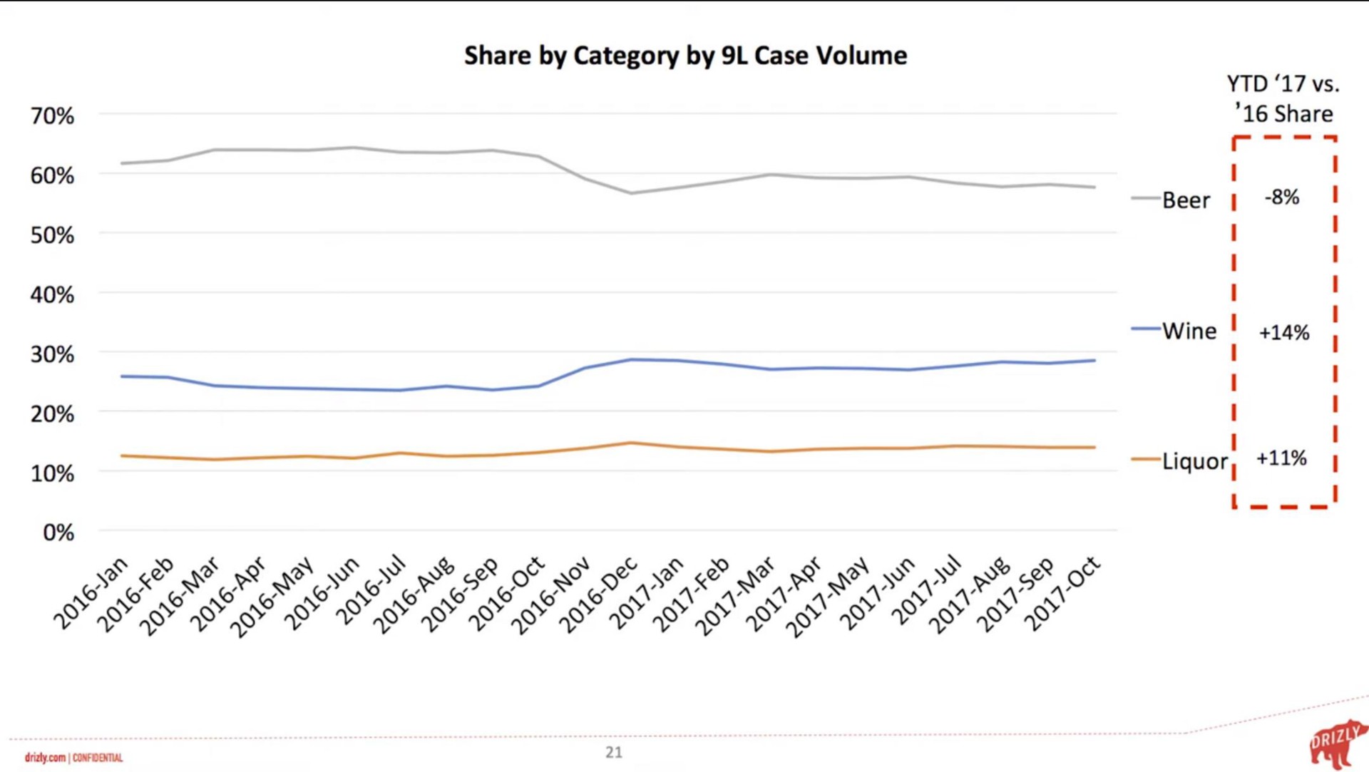 share by category by case volume | Drizly