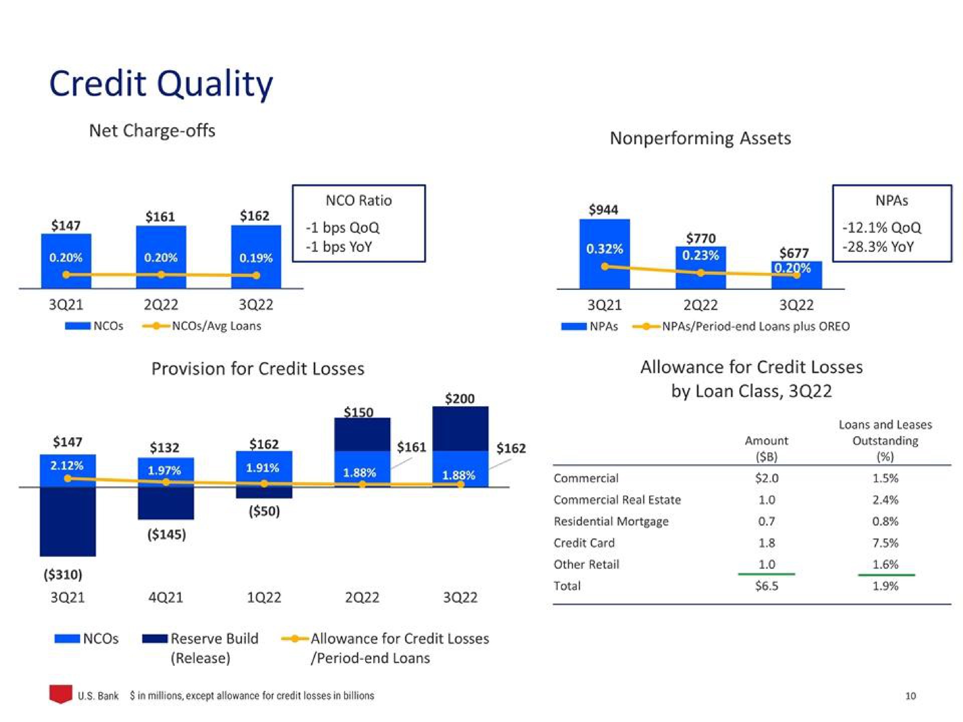 credit quality yor am | U.S. Bancorp