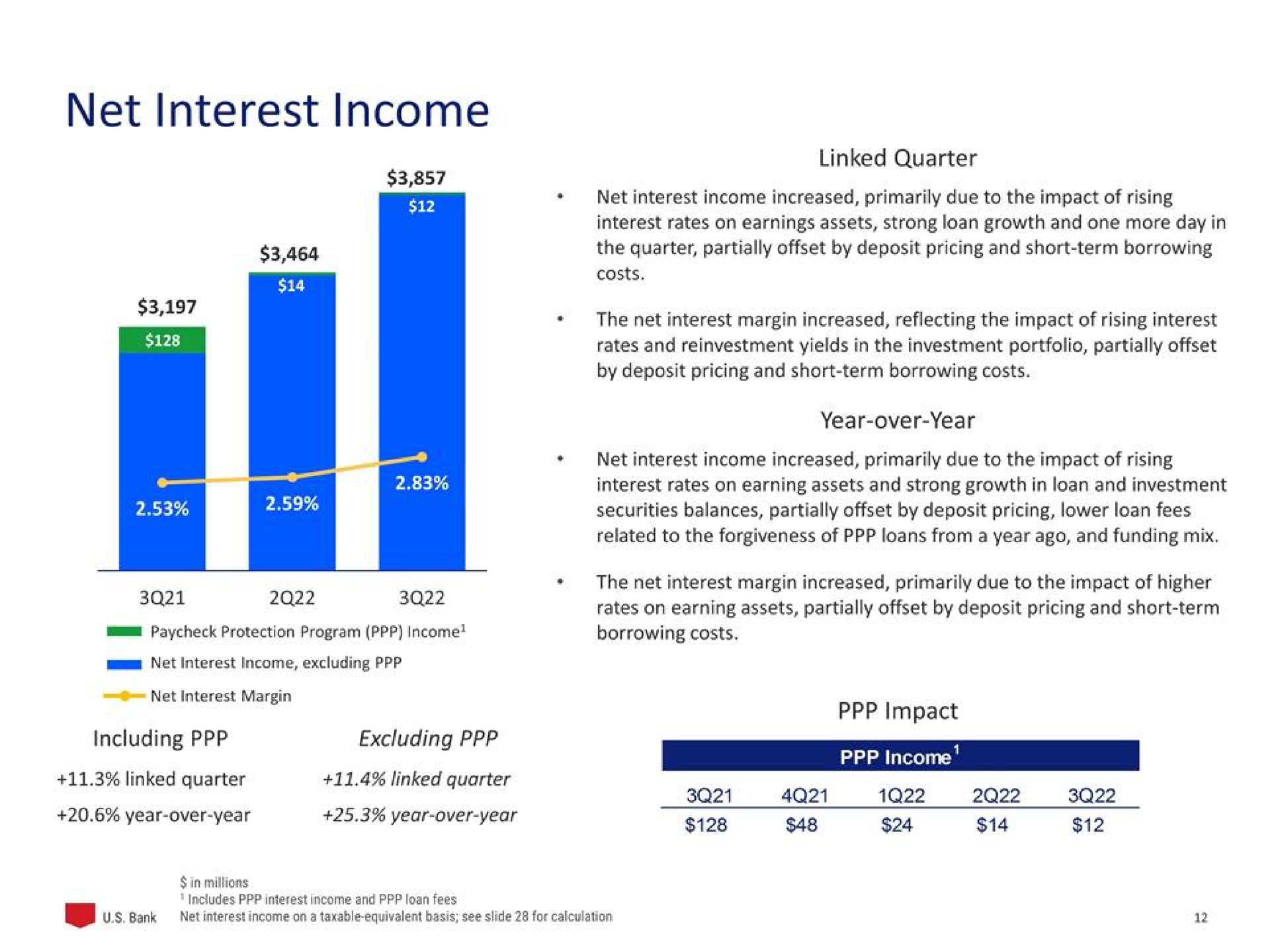 net interest income | U.S. Bancorp