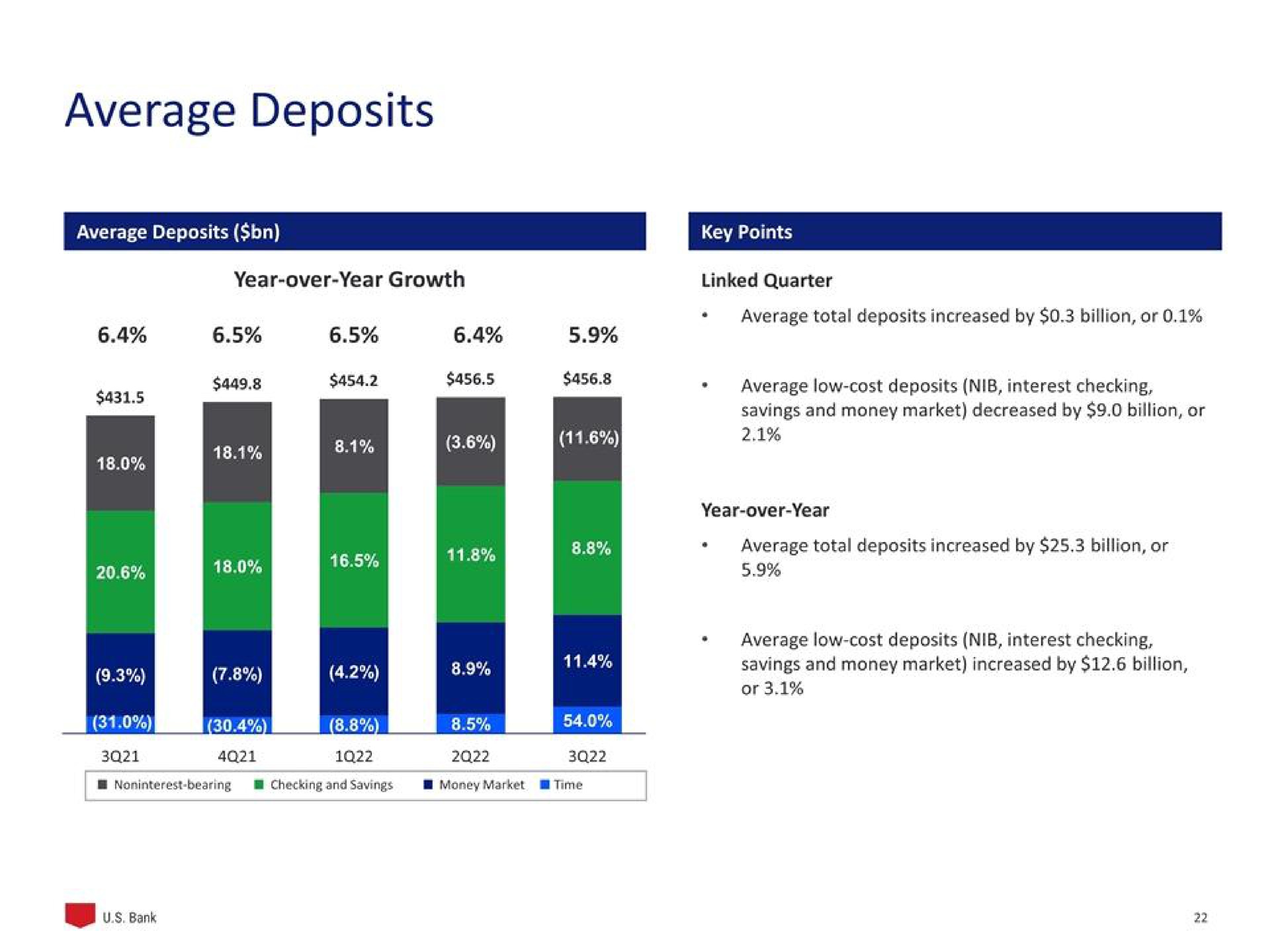 average deposits | U.S. Bancorp