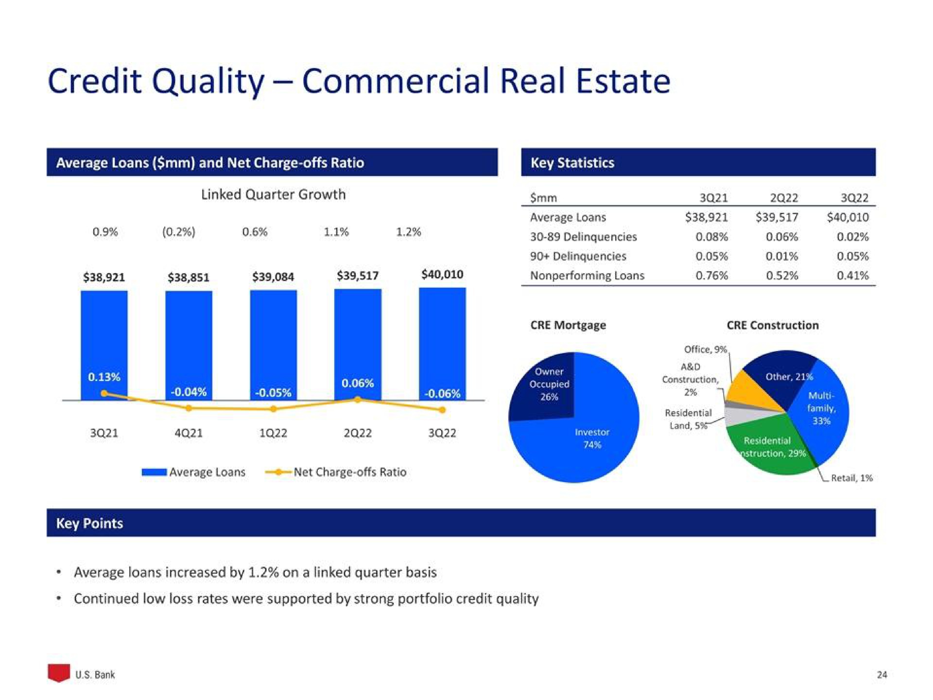credit quality commercial real estate | U.S. Bancorp
