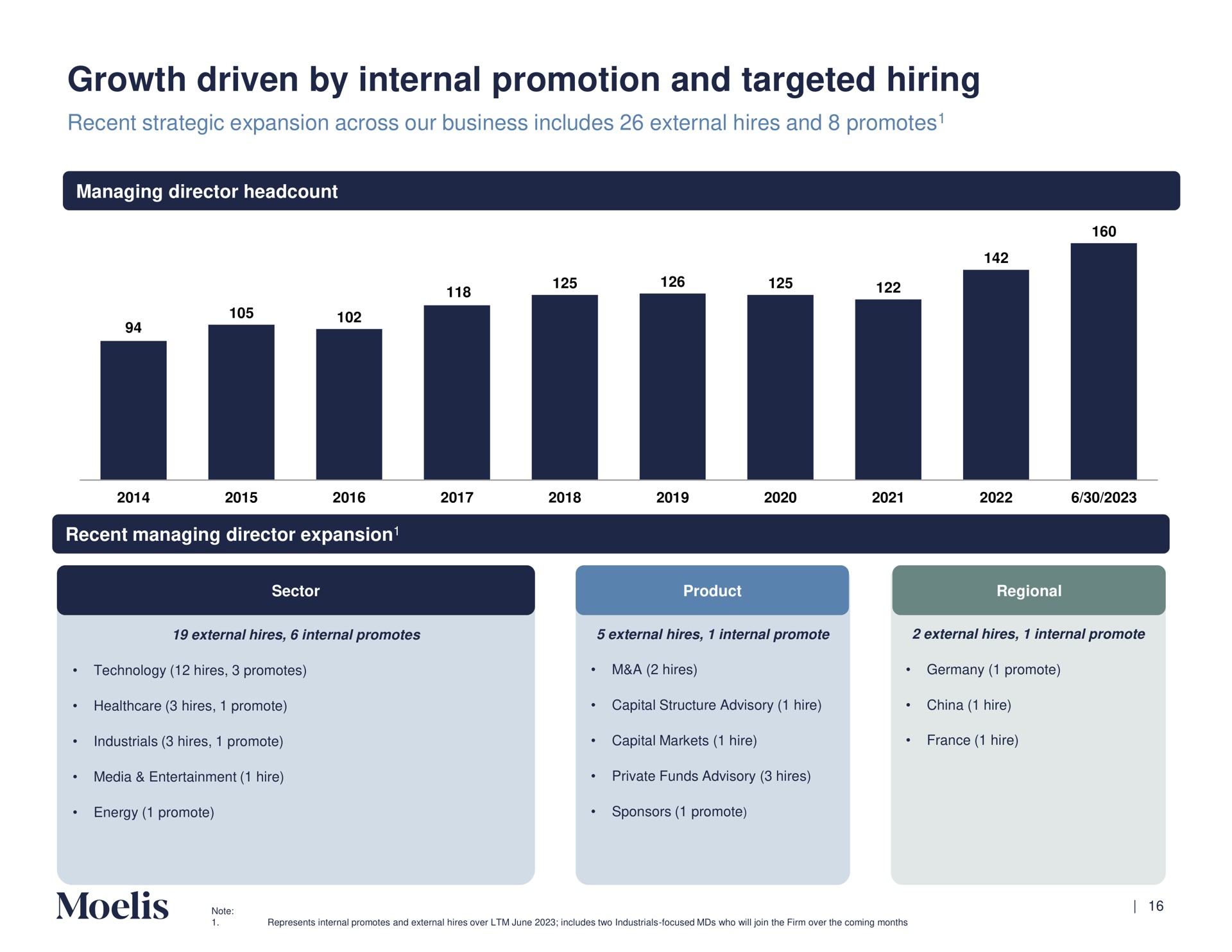growth driven by internal promotion and targeted hiring | Moelis & Company