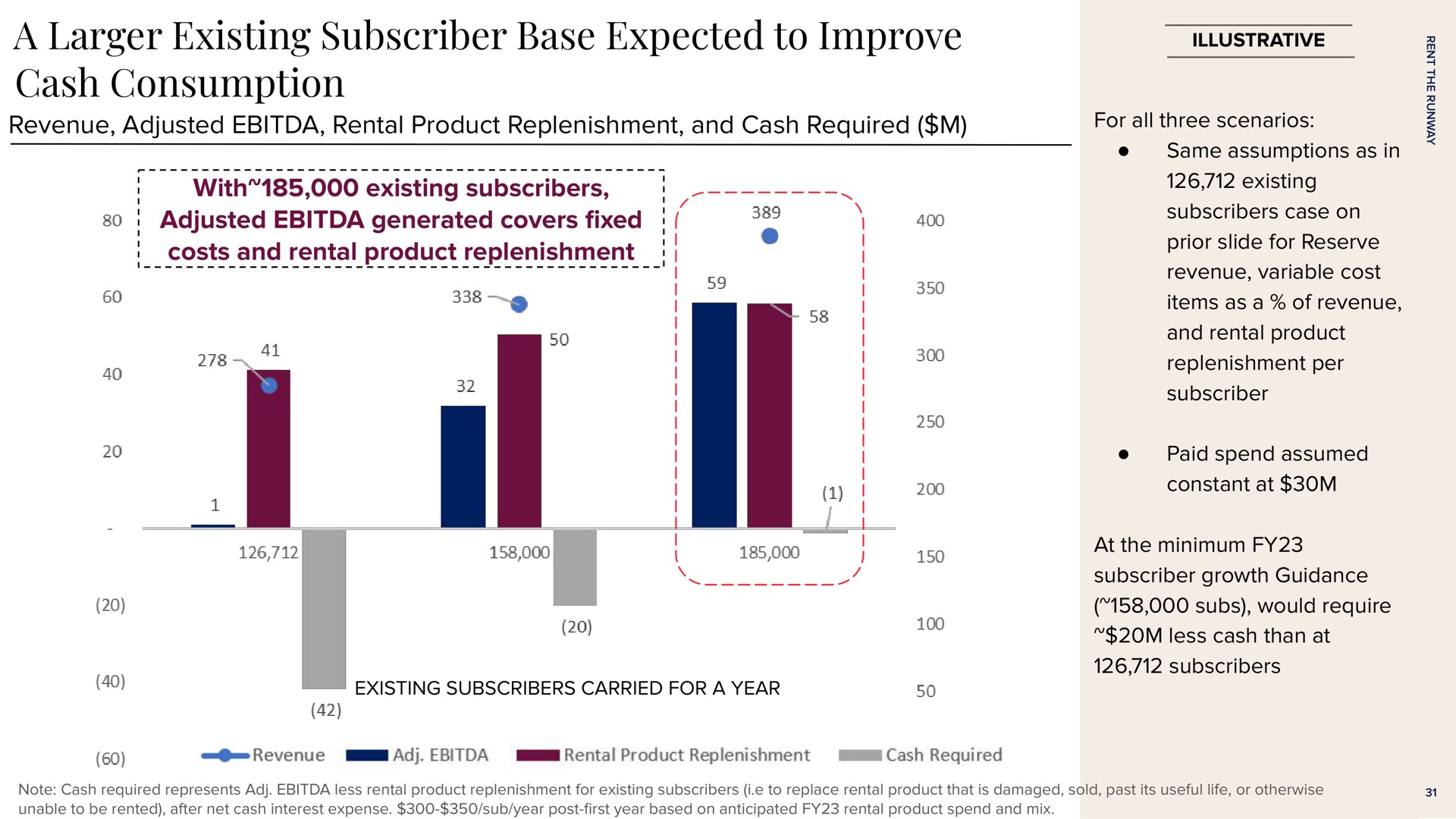 a existing subscriber base expected to improve cash consumption revenue adjusted rental product replenishment and cash required with existing subscribers adjusted generated covers costs and rental product replenishment illustrative | Rent The Runway