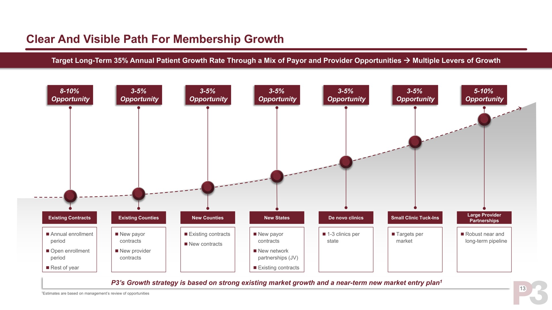 clear and visible path for membership growth | P3 Health Partners