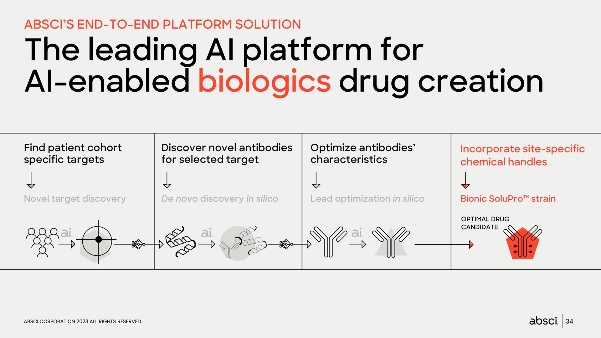 the leading platform for enabled drug creation enabled i | Absci