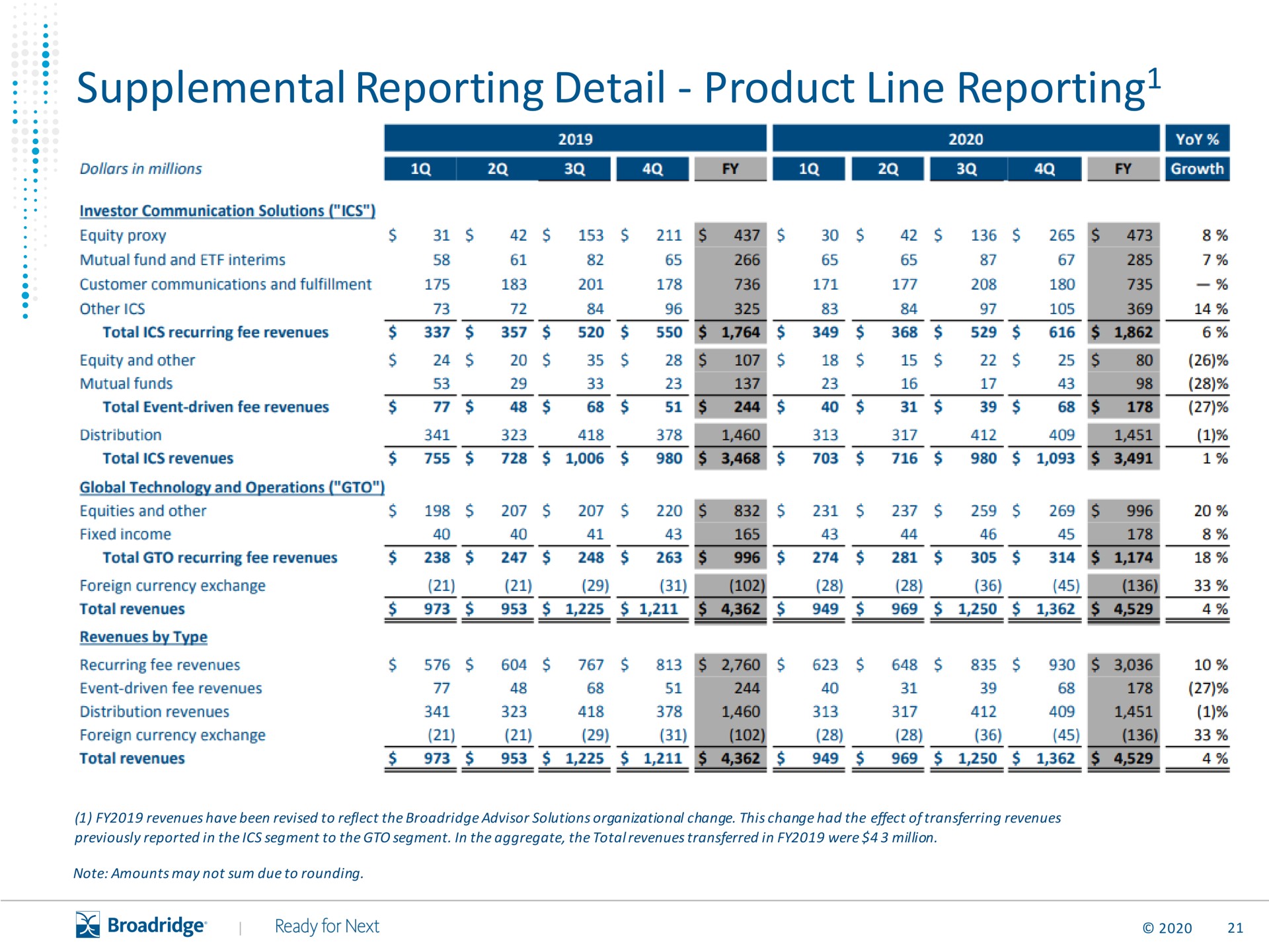 supplemental reporting detail product line reporting no | Broadridge Financial Solutions