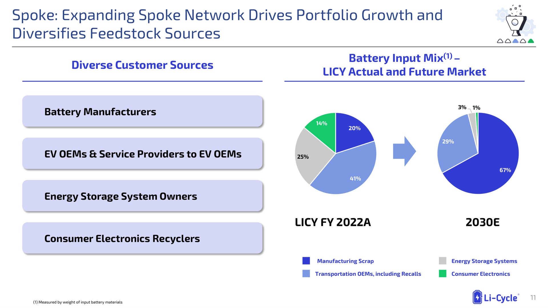 spoke expanding spoke network drives portfolio growth and diversifies sources a | Li-Cycle