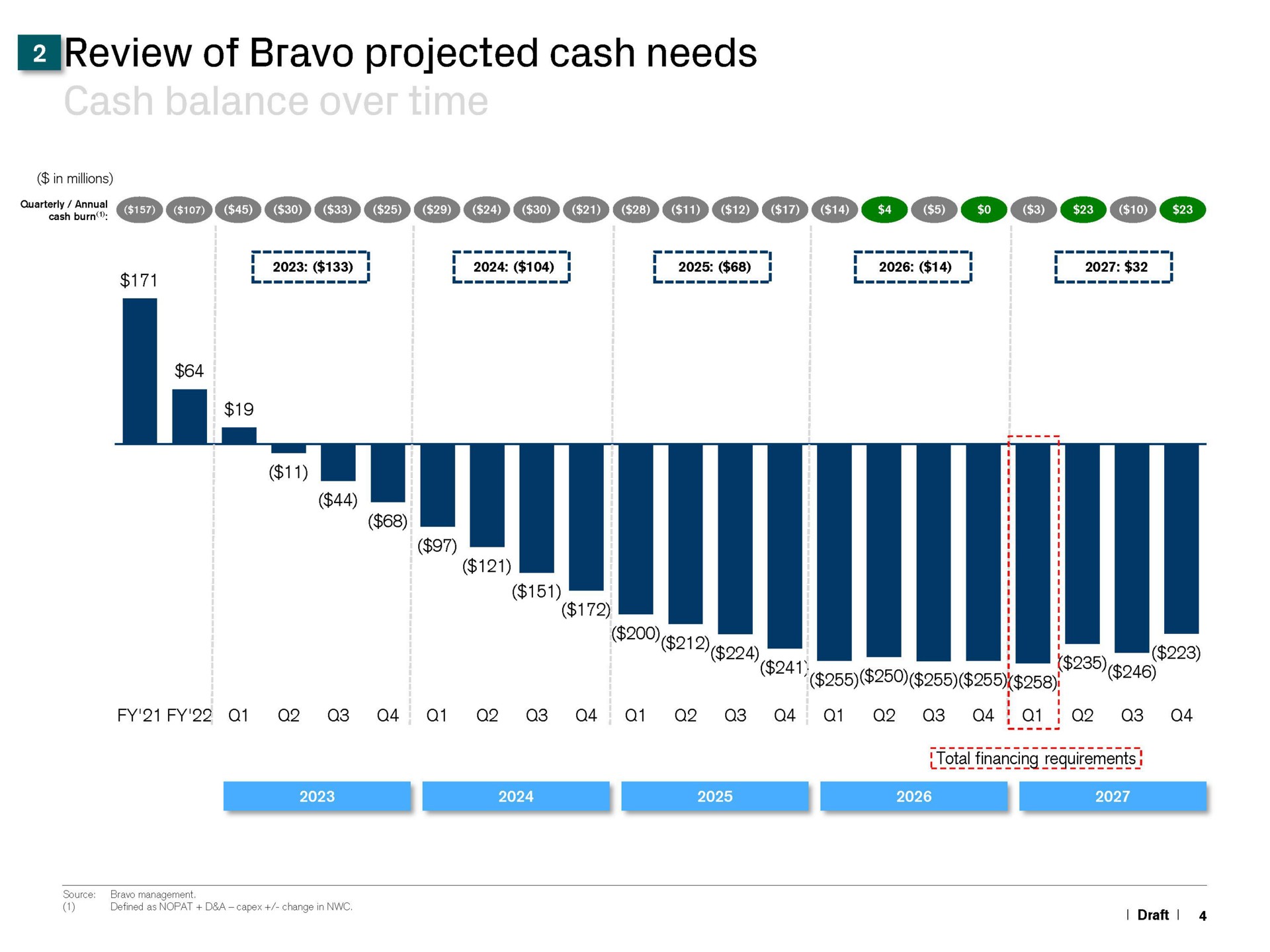 of bravo projected cash needs sri goo | Credit Suisse