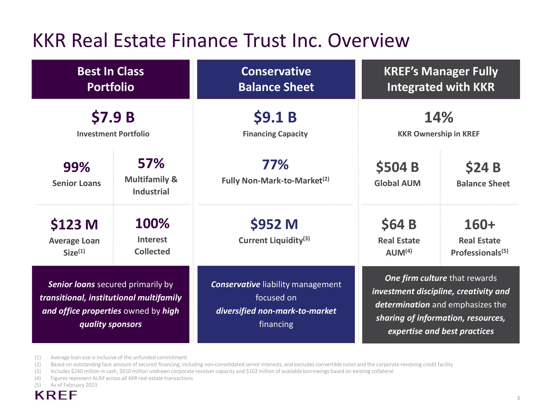 real estate finance trust overview best in class portfolio conservative balance sheet manager fully integrated with senior loans non mark to market global aum | KKR Real Estate Finance Trust