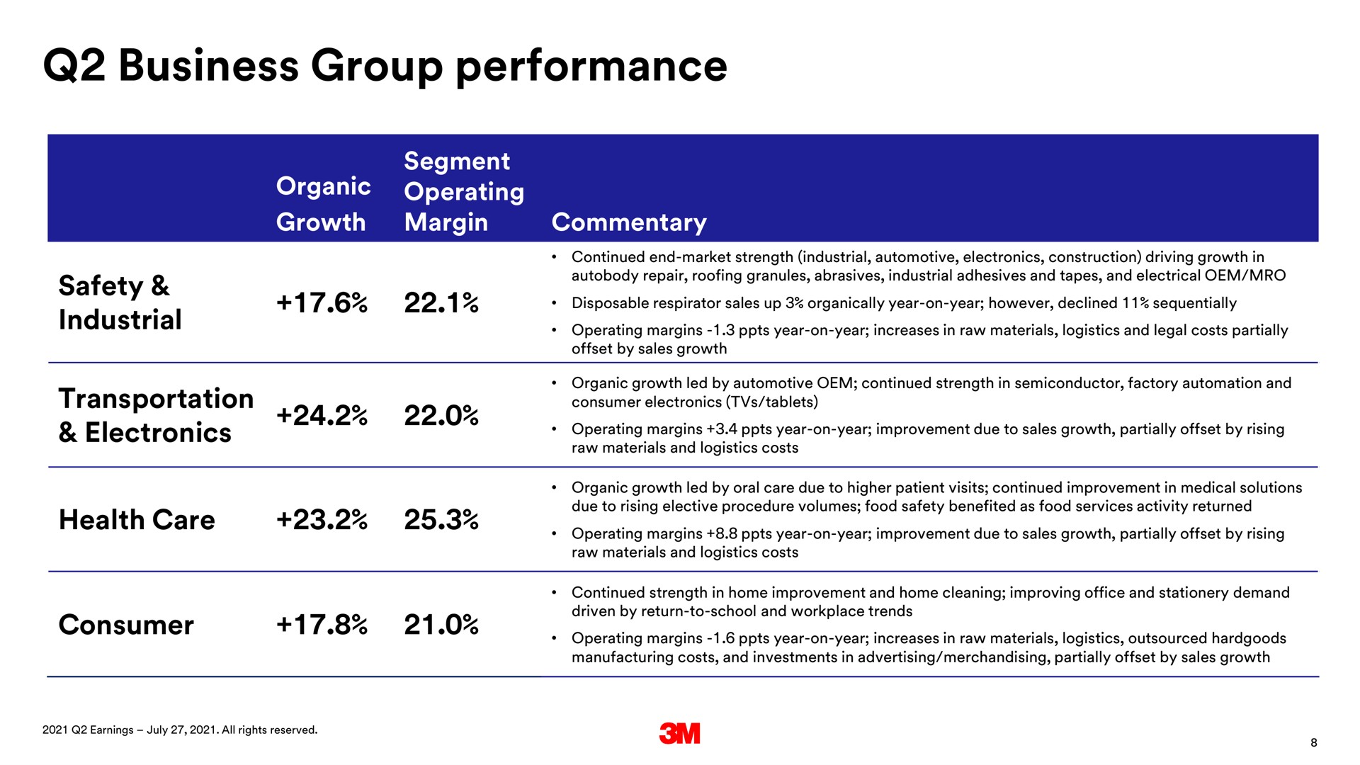 business group performance safety industrial transportation electronics health care consumer | 3M