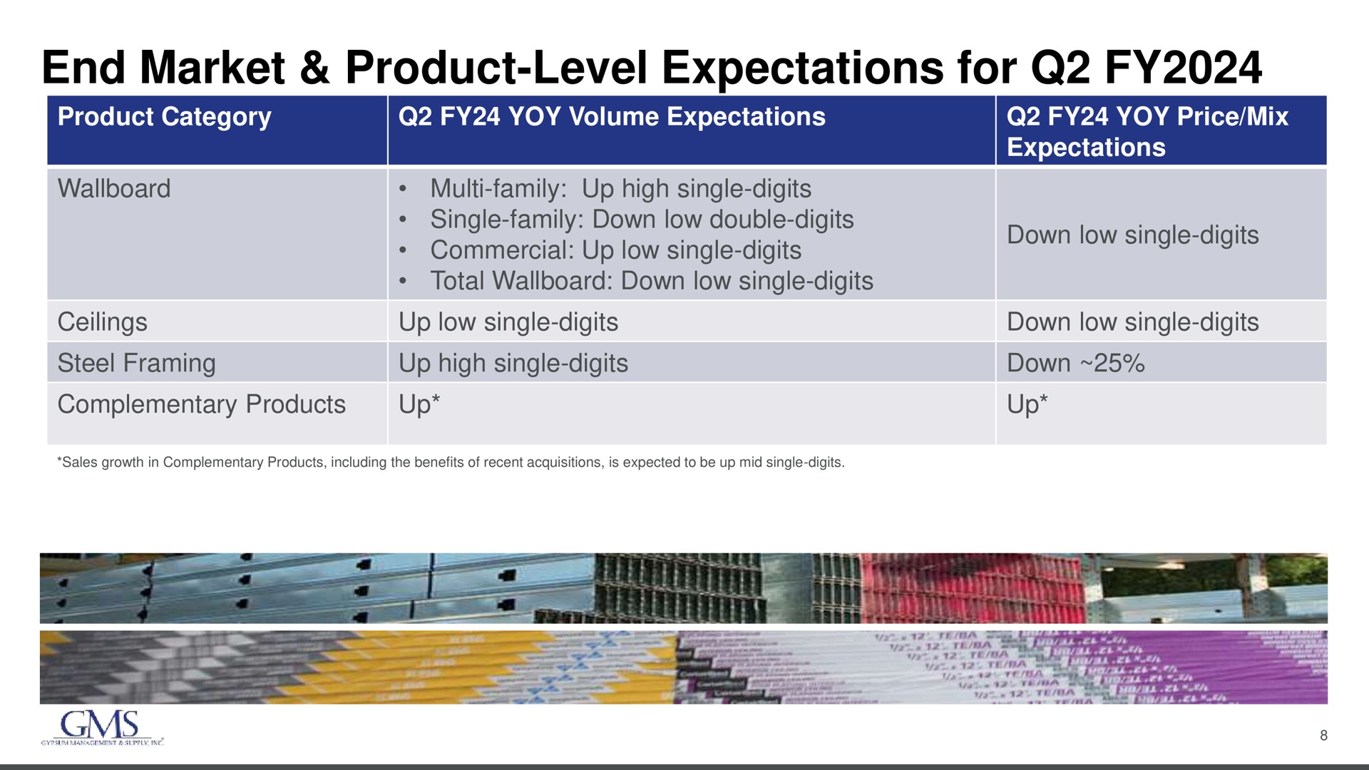 end market product level expectations for | GMS