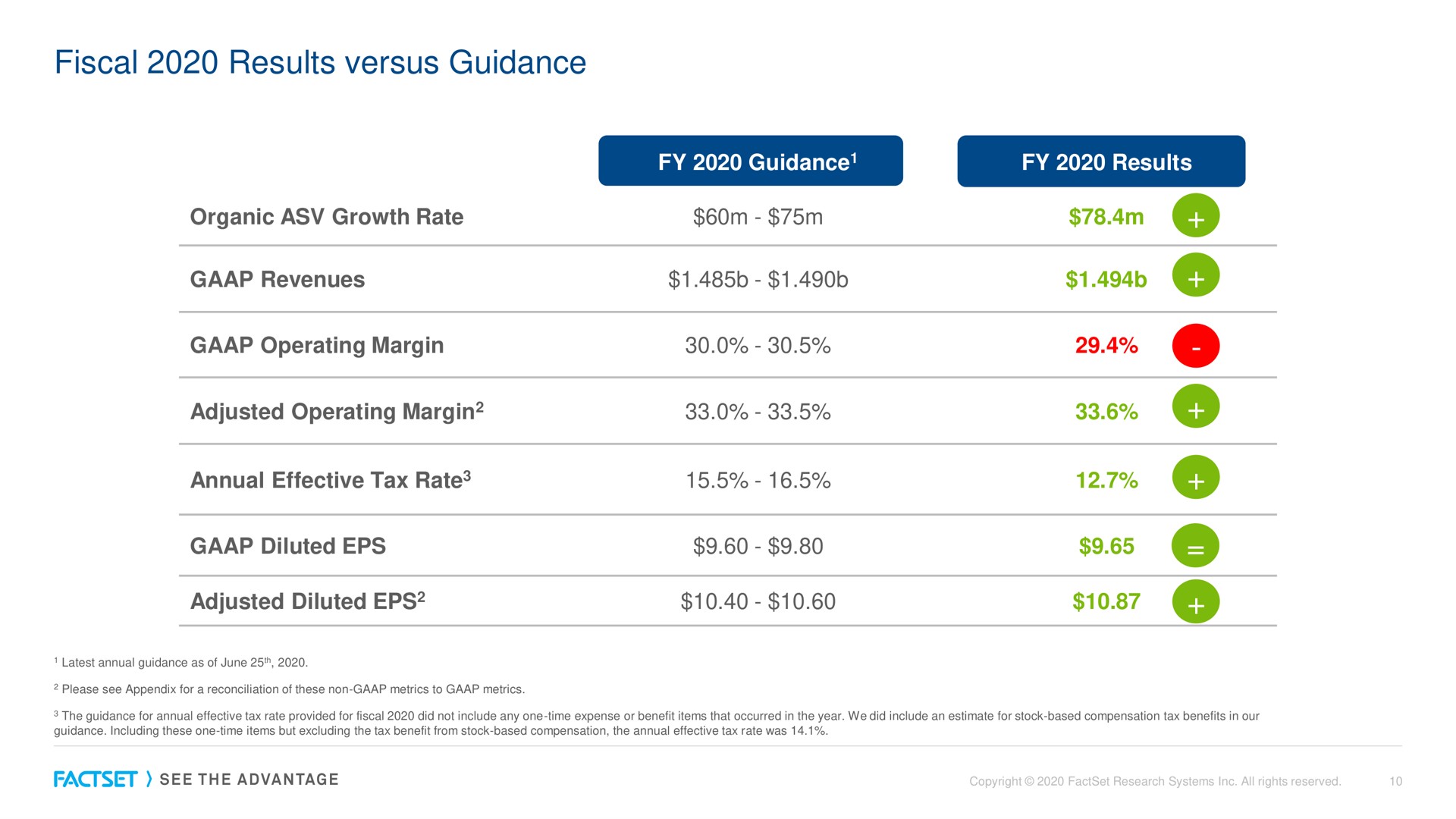 fiscal results versus guidance | Factset