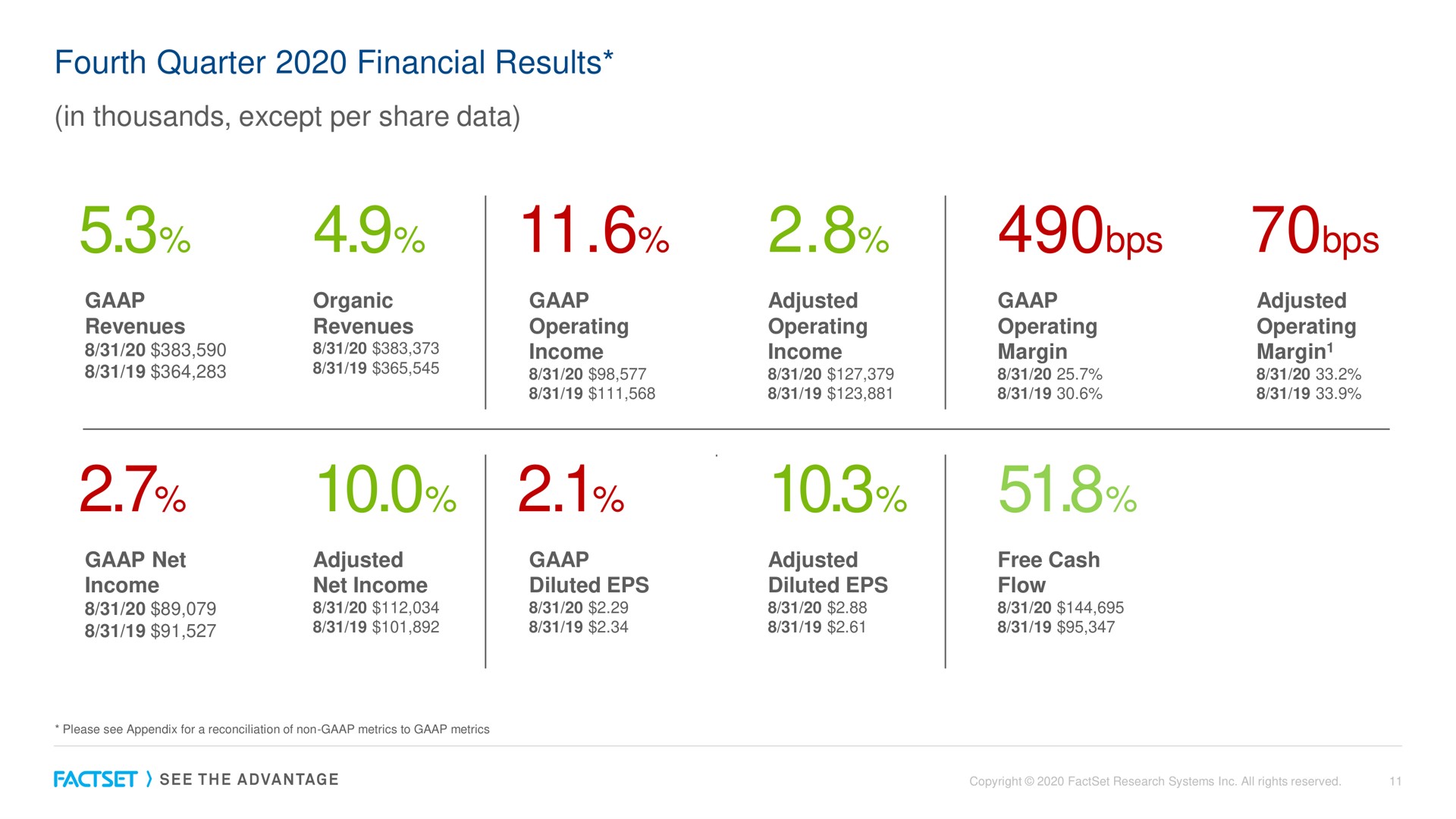 fourth quarter financial results in thousands except per share data | Factset