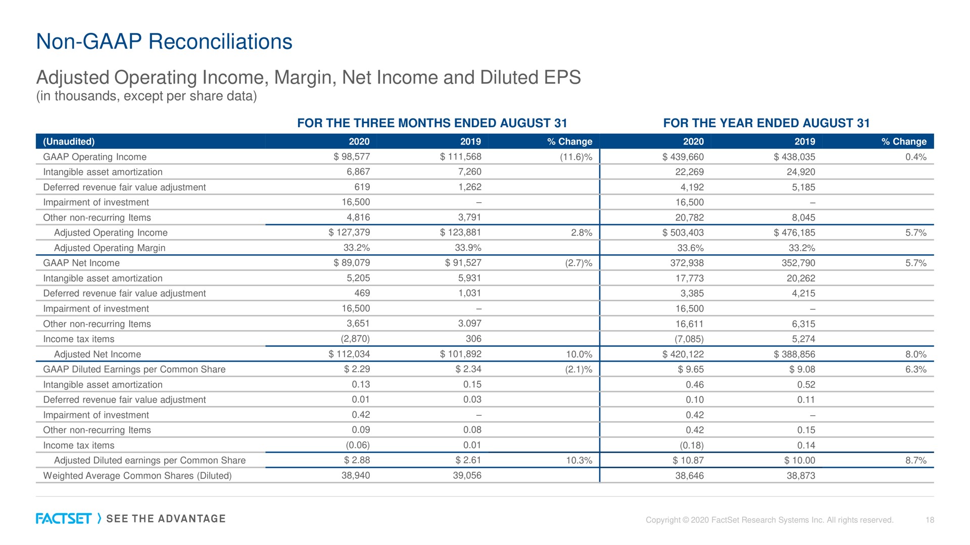 non reconciliations adjusted operating income margin net income and diluted | Factset