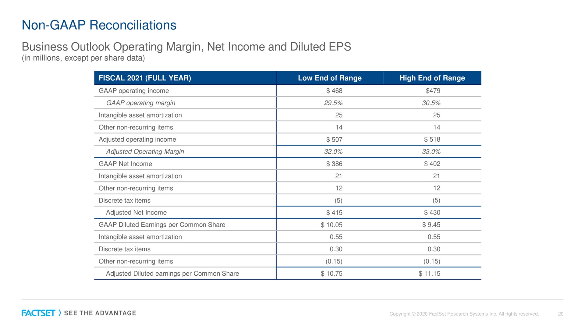 non reconciliations business outlook operating margin net income and diluted | Factset