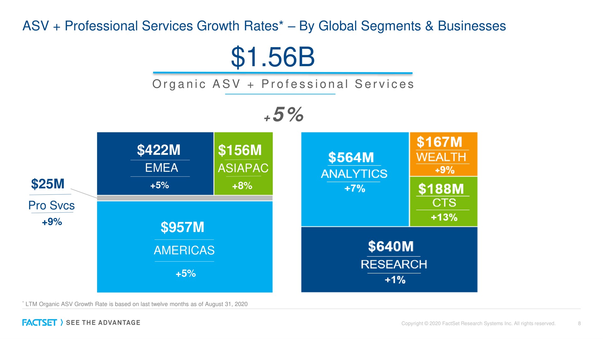professional services growth rates by global segments businesses a i a i a i pro organic pell research | Factset