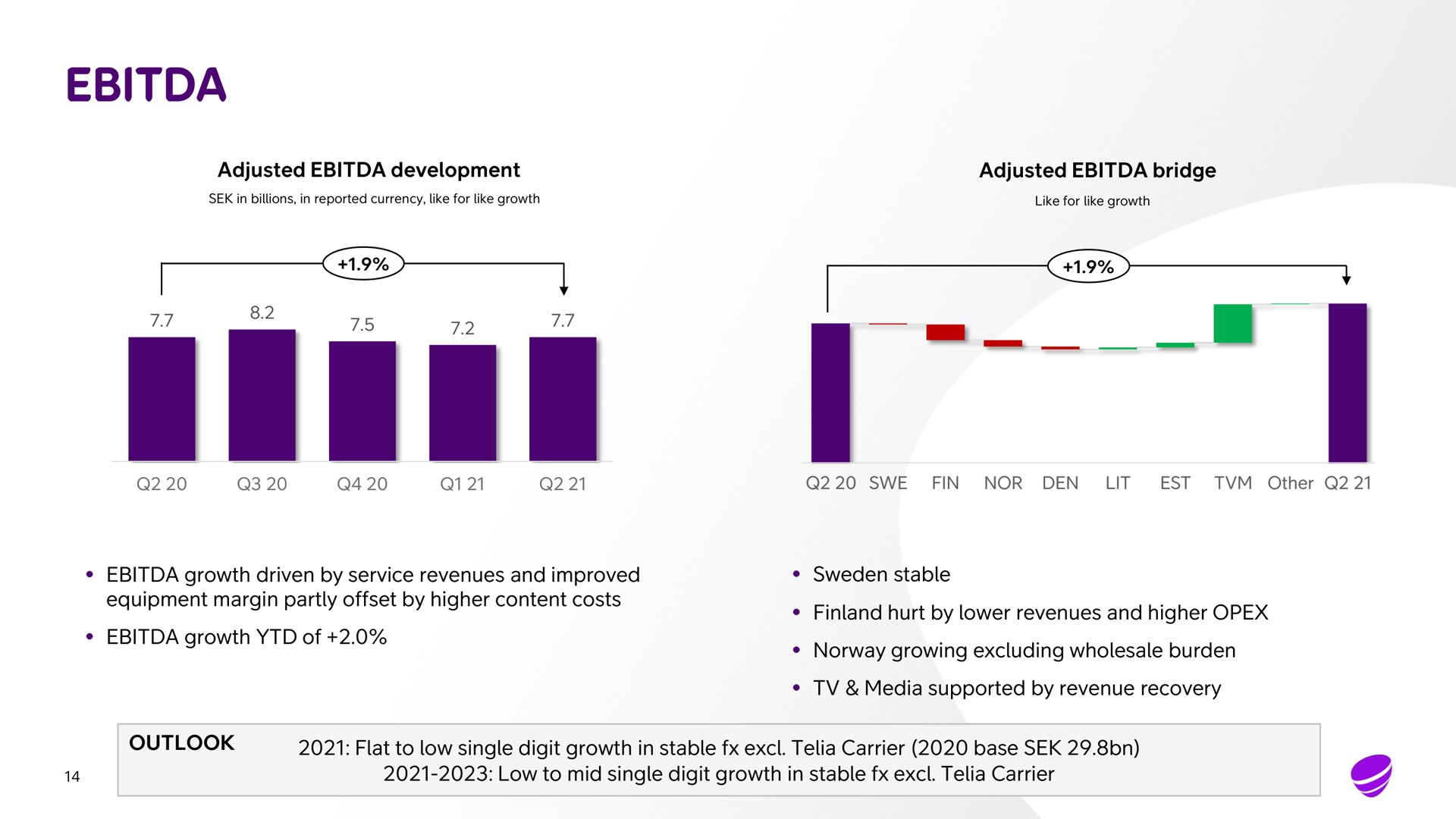 adjusted development adjusted bridge growth driven by service revenues and improved equipment margin partly offset by higher content costs growth of stable finland hurt by lower revenues and higher growing excluding wholesale burden media supported by revenue recovery outlook flat to low single digit growth in stable carrier base low to mid single digit growth in stable carrier a a | Telia Company