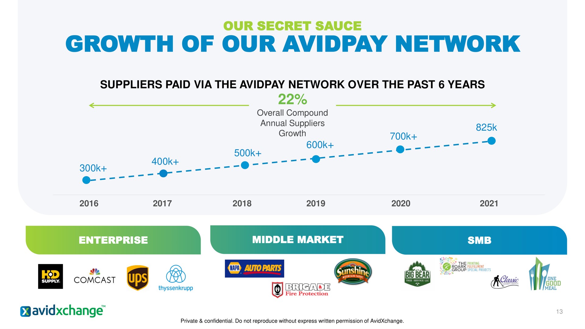 growth of our network | AvidXchange