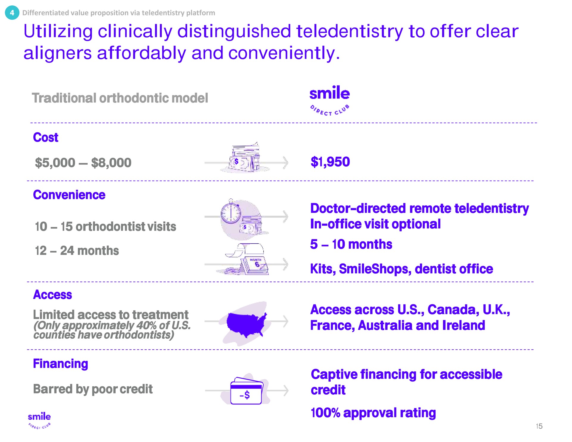 utilizing clinically distinguished to offer clear and conveniently smile months access sole wit | SmileDirectClub
