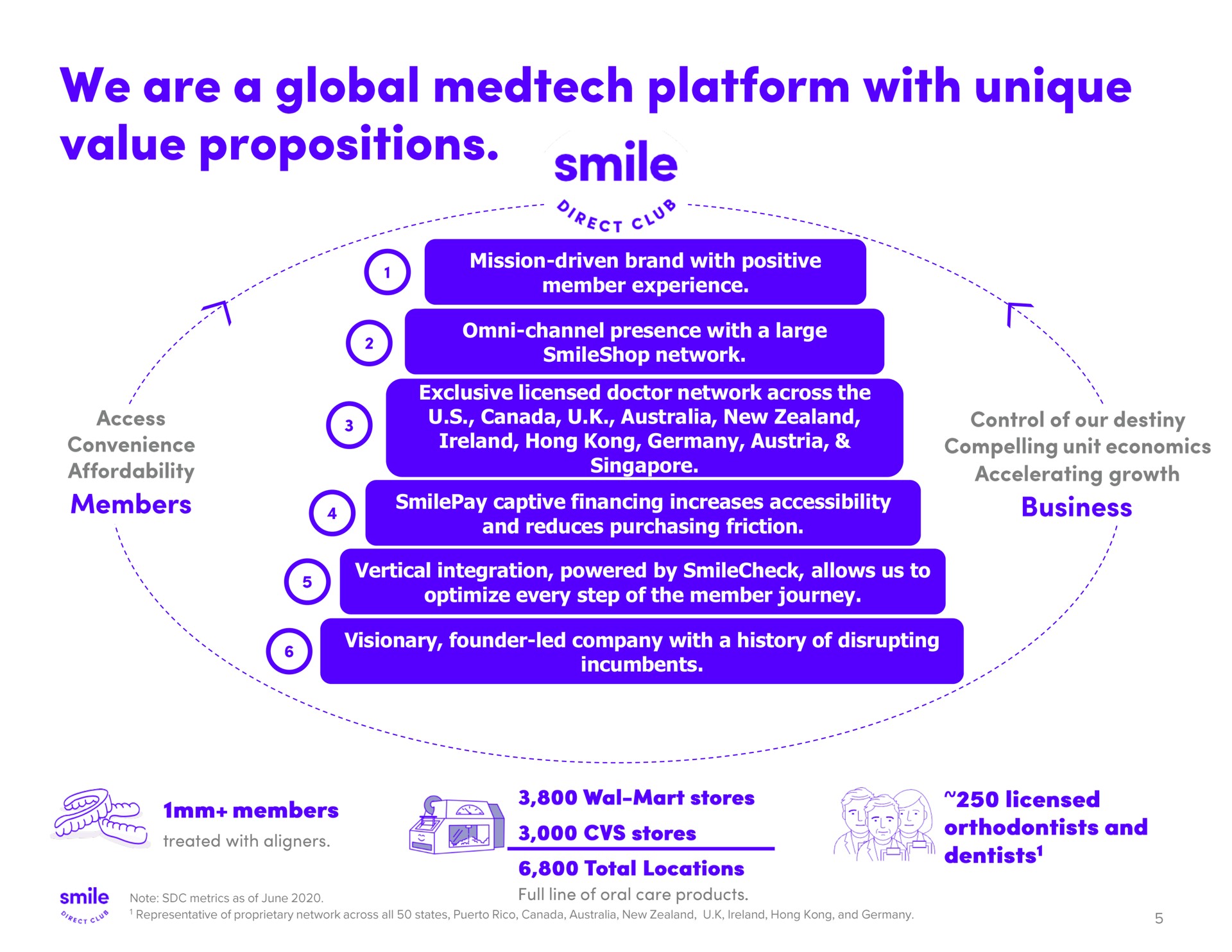 we are a global platform with unique value propositions | SmileDirectClub