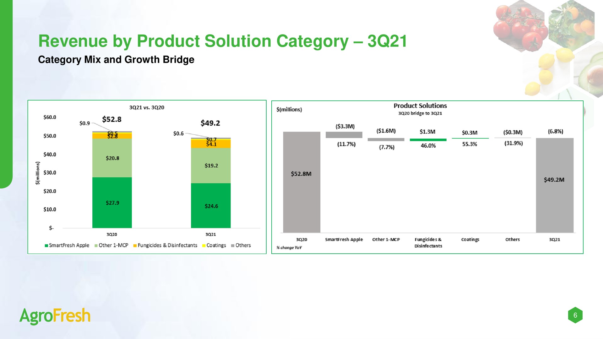 revenue by product solution category | AgroFresh
