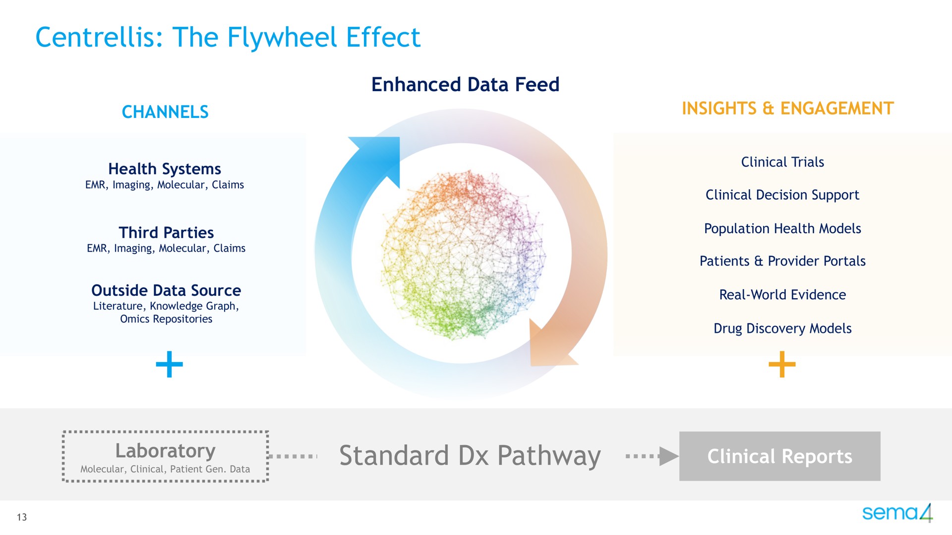 the flywheel effect standard pathway | Sema4
