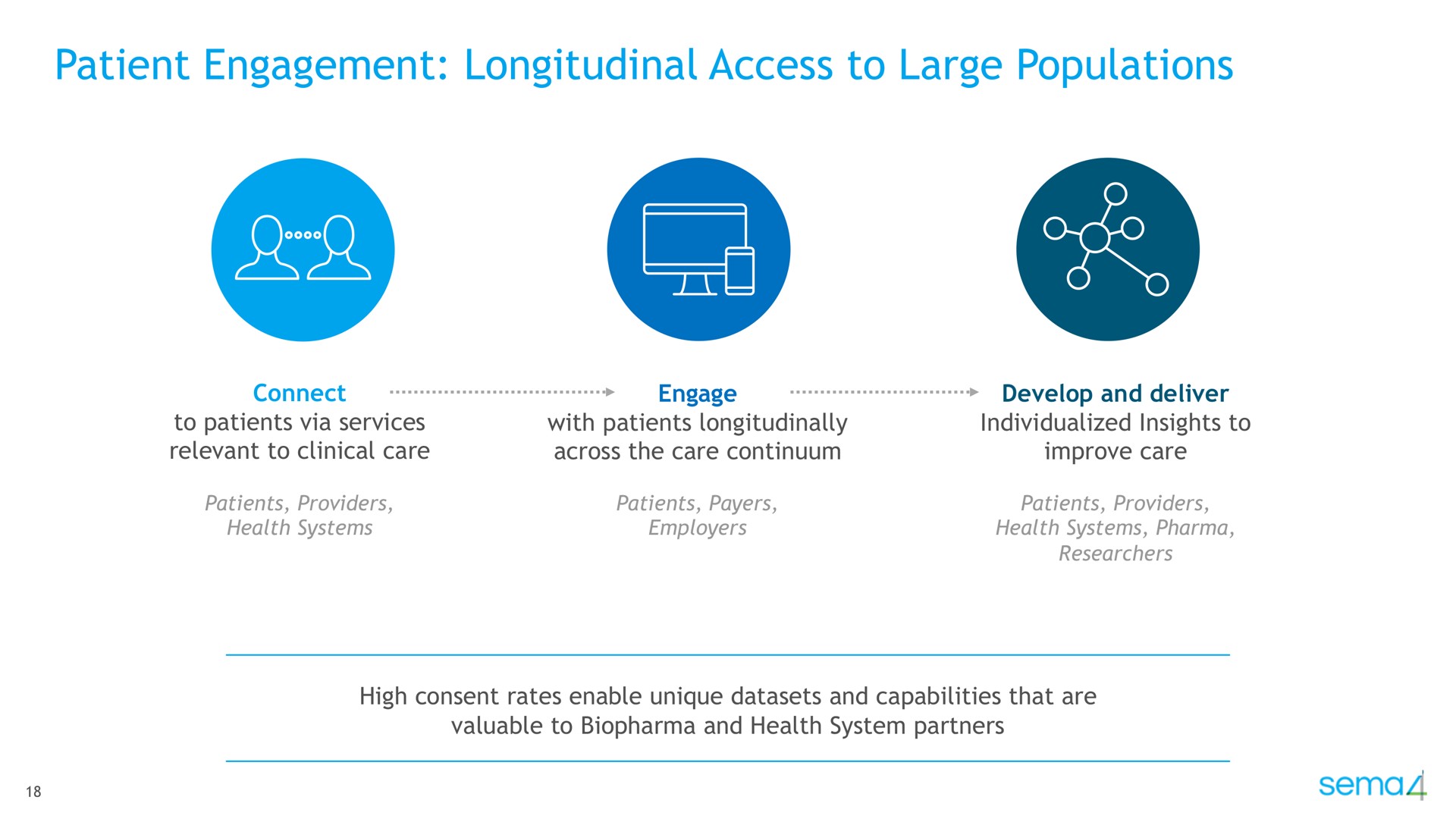 patient engagement longitudinal access to large populations | Sema4