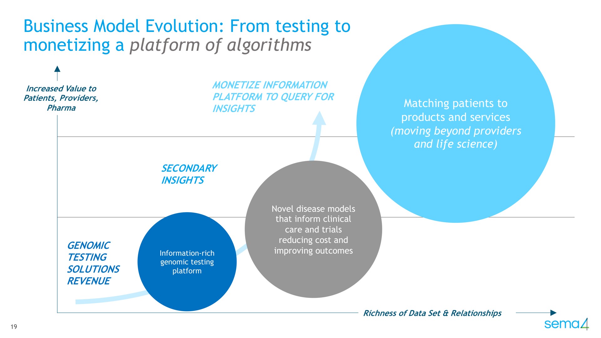 business model evolution from testing to monetizing a platform of algorithms genomic | Sema4