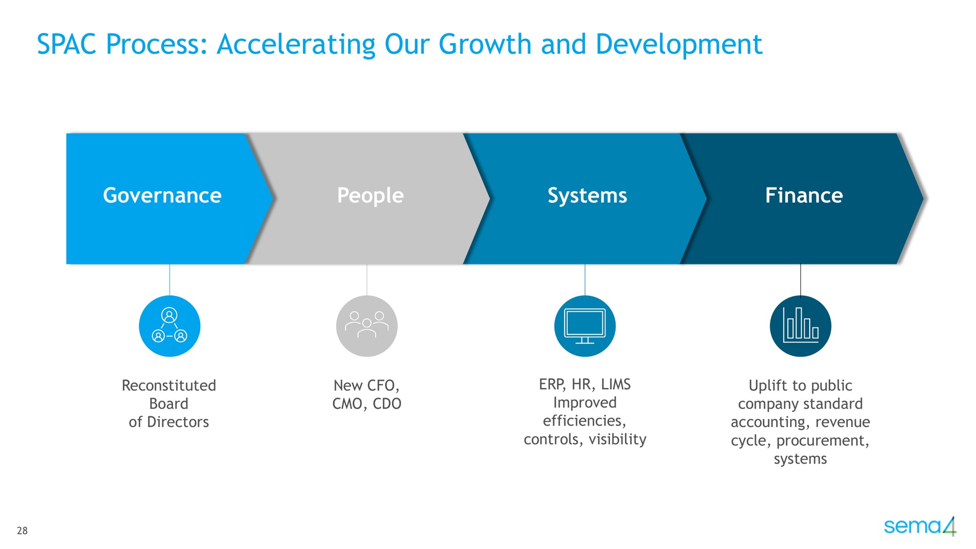 process accelerating our growth and development | Sema4